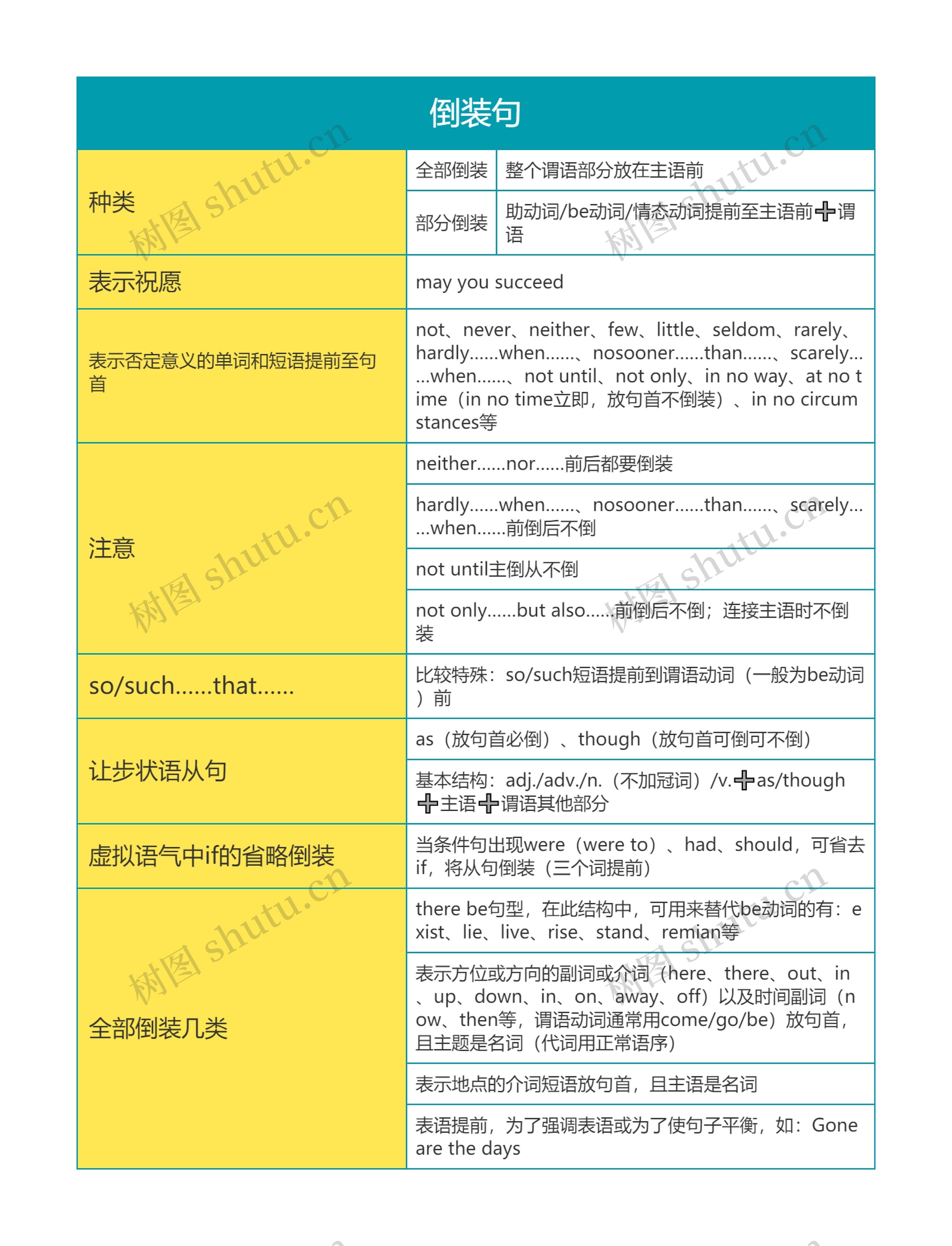 高中英语倒装句思维导图