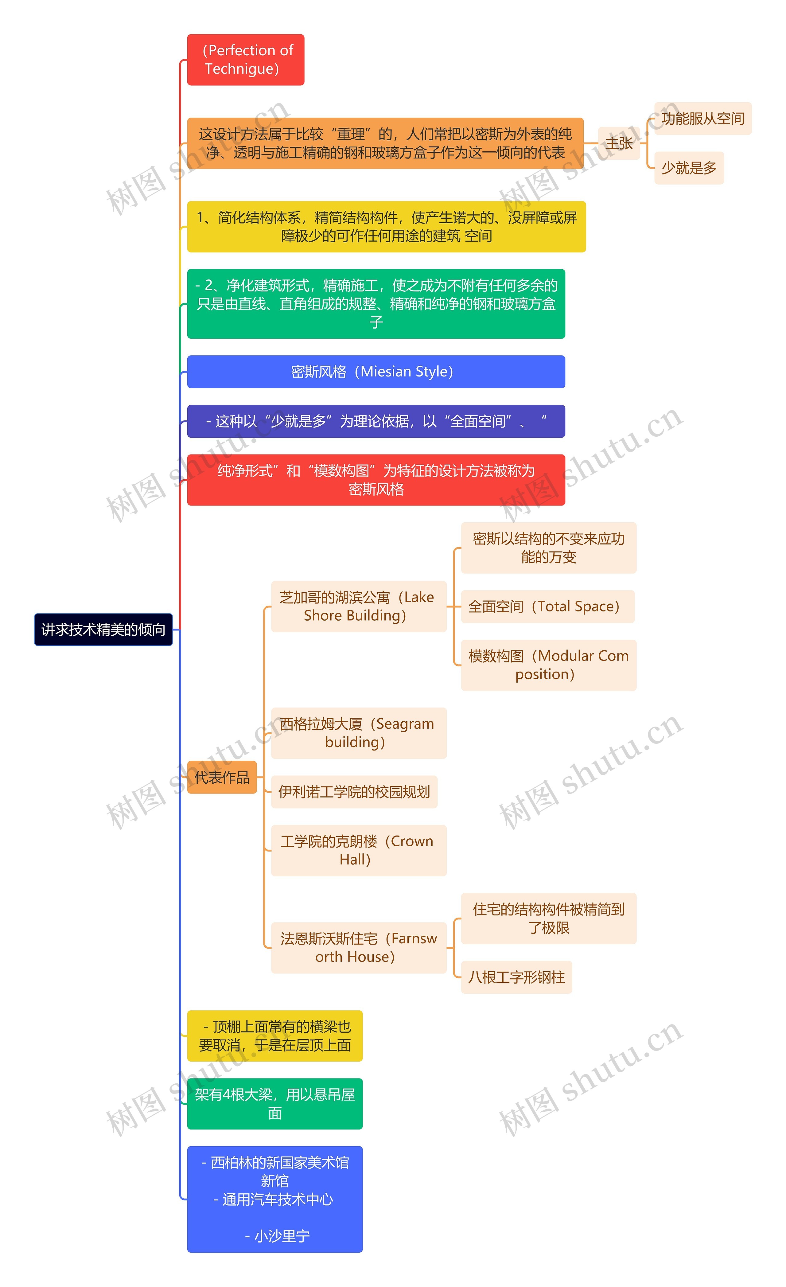 建筑学知识讲求技术精美的倾向思维导图