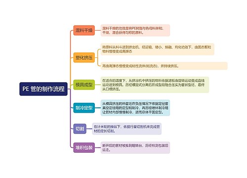 PE 管的制作流程