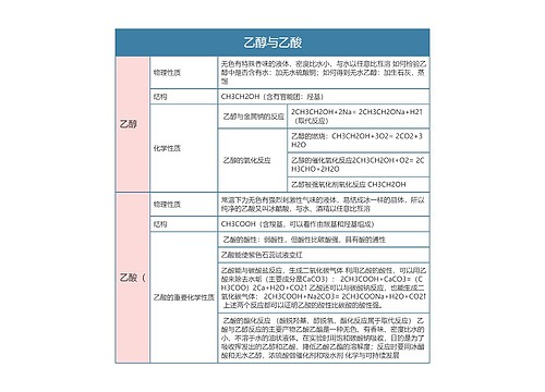 高中生物必修二乙醇与乙酸思维导图