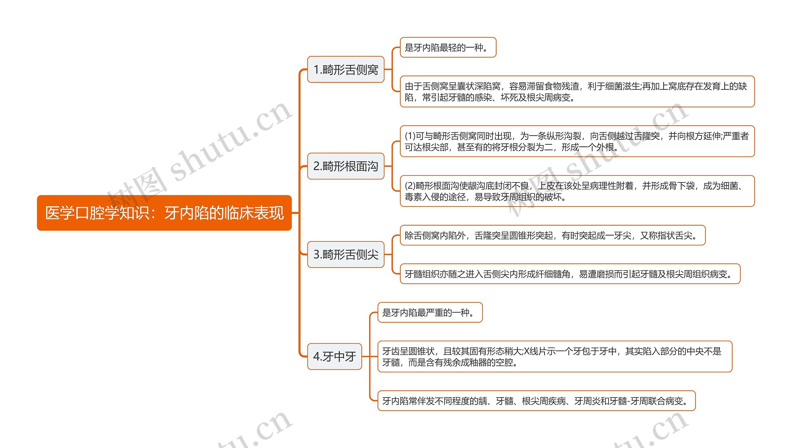 医学口腔学知识：牙内陷的临床表现思维导图