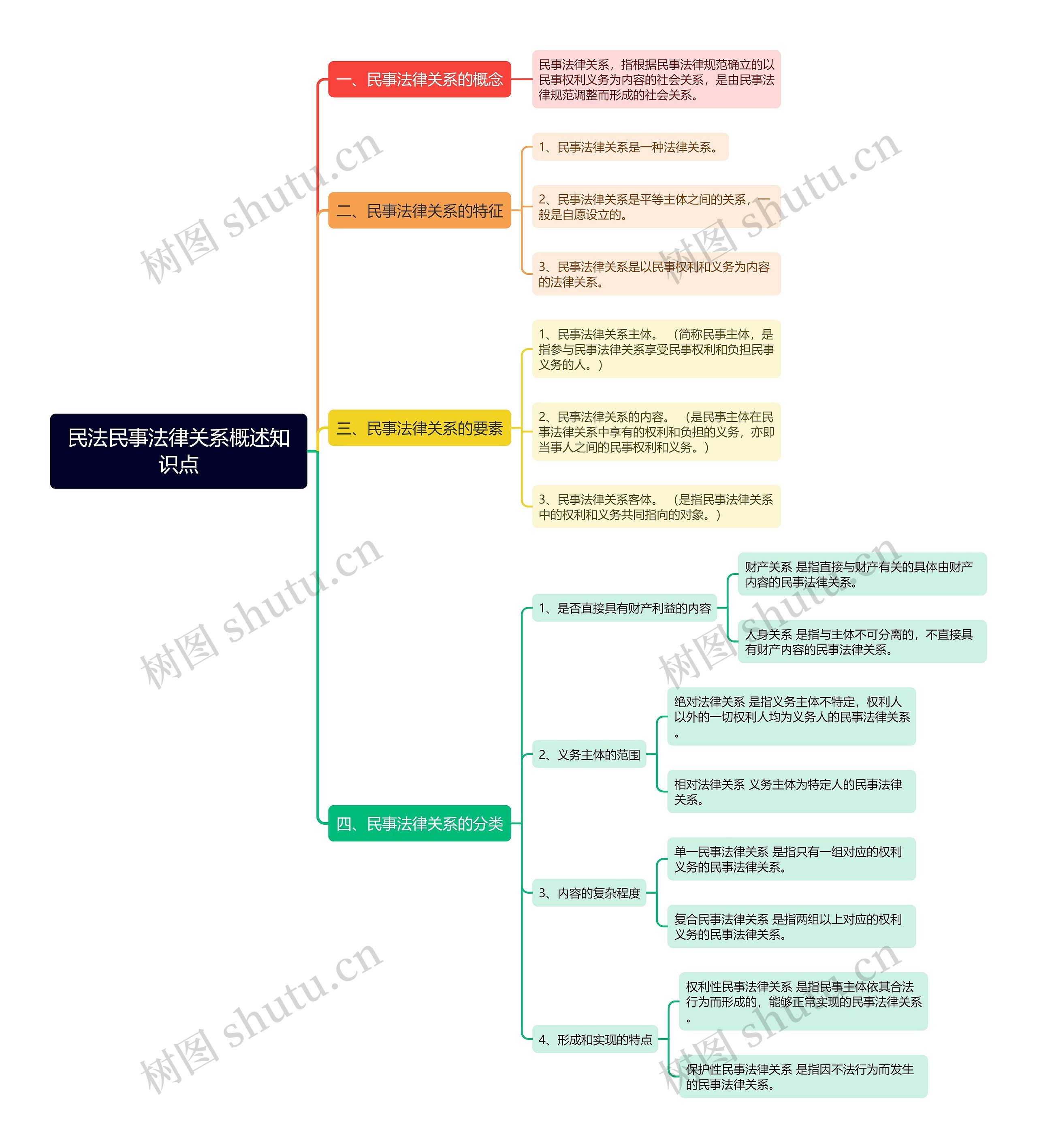 民法民事法律关系概述知识点思维导图