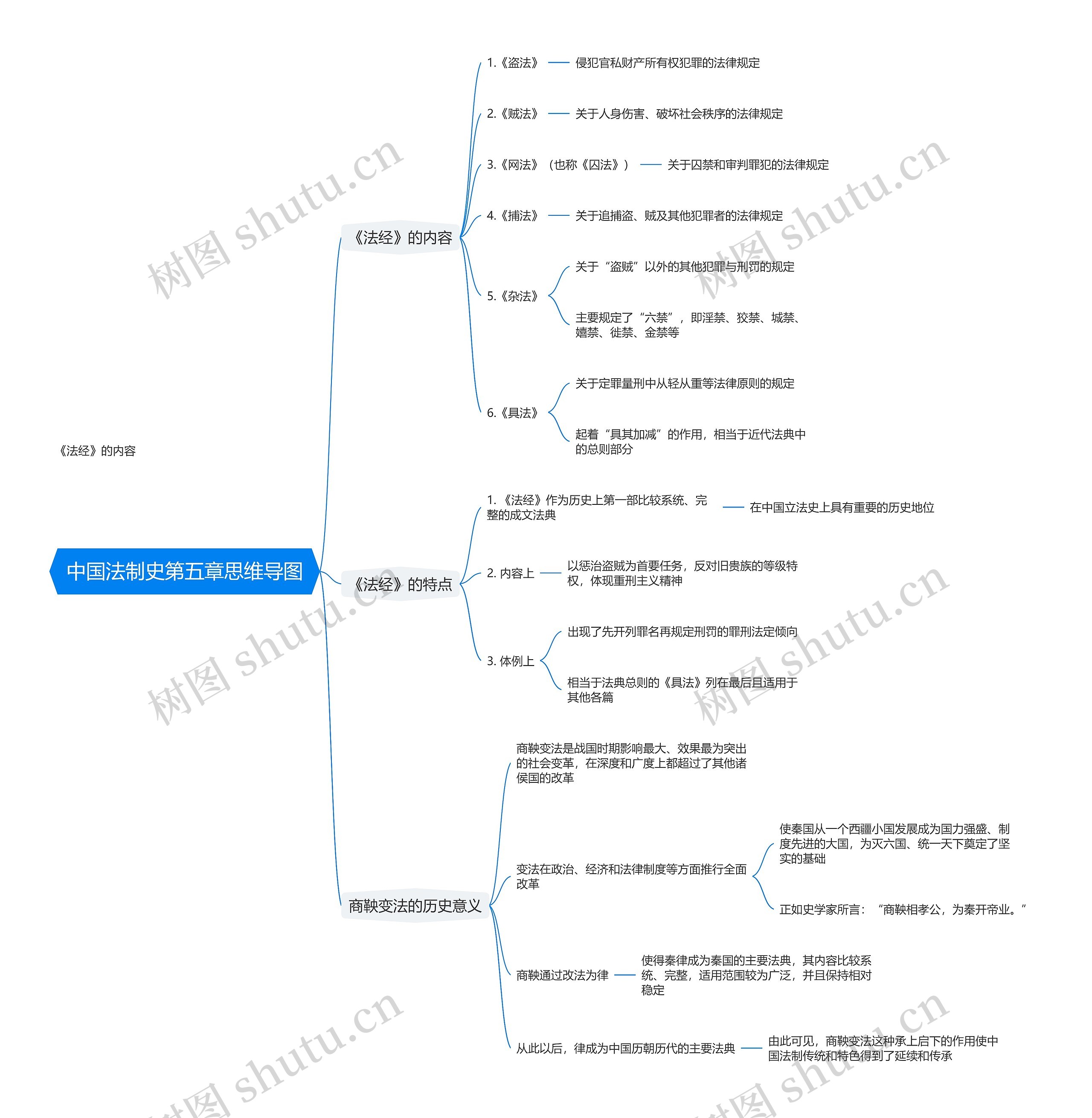 中国法制史第五章思维导图