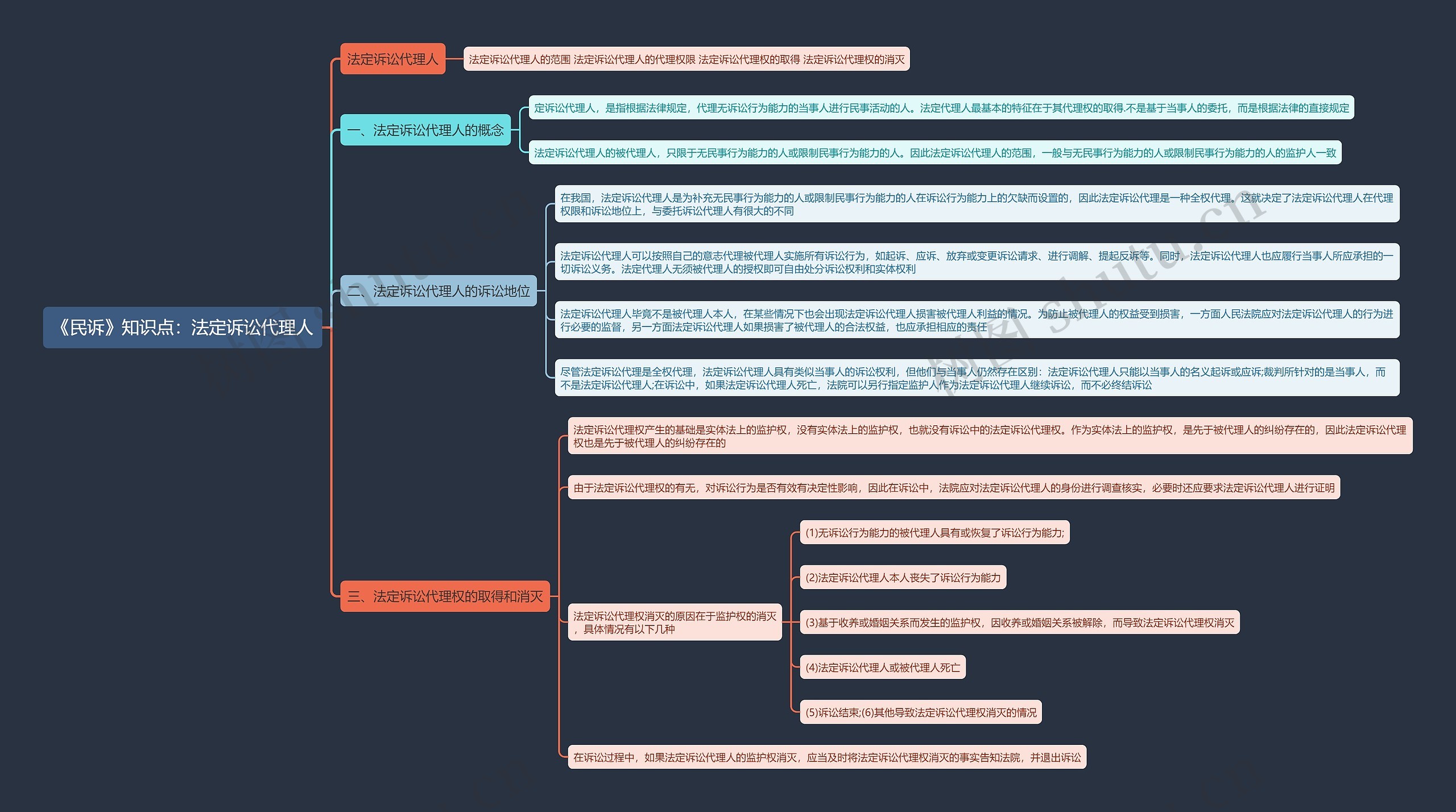 《民诉》知识点：法定诉讼代理人思维导图