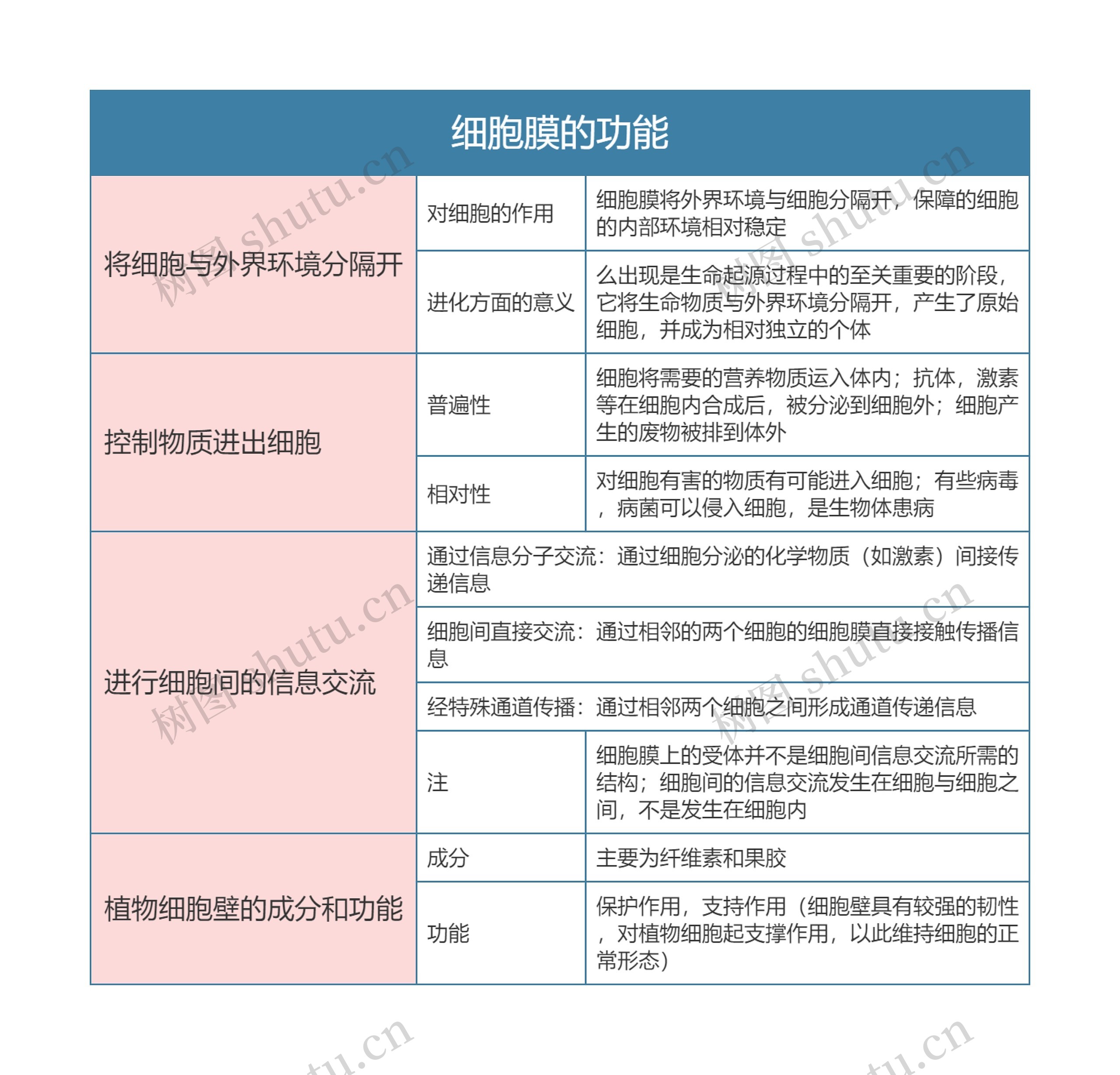 高中生物必修一细胞膜的功能思维导图