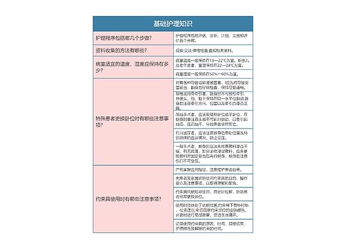 护士基础护理知识思维导图