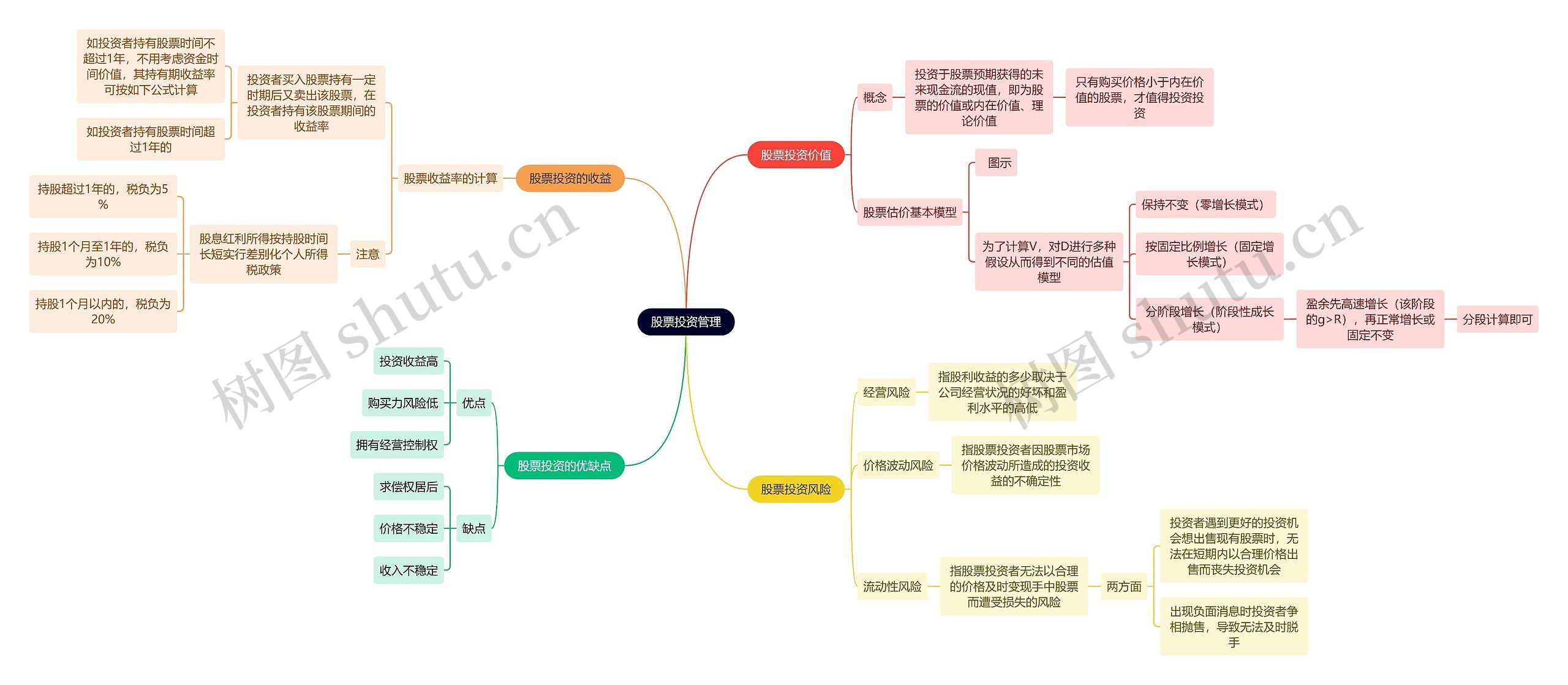 股票投资管理