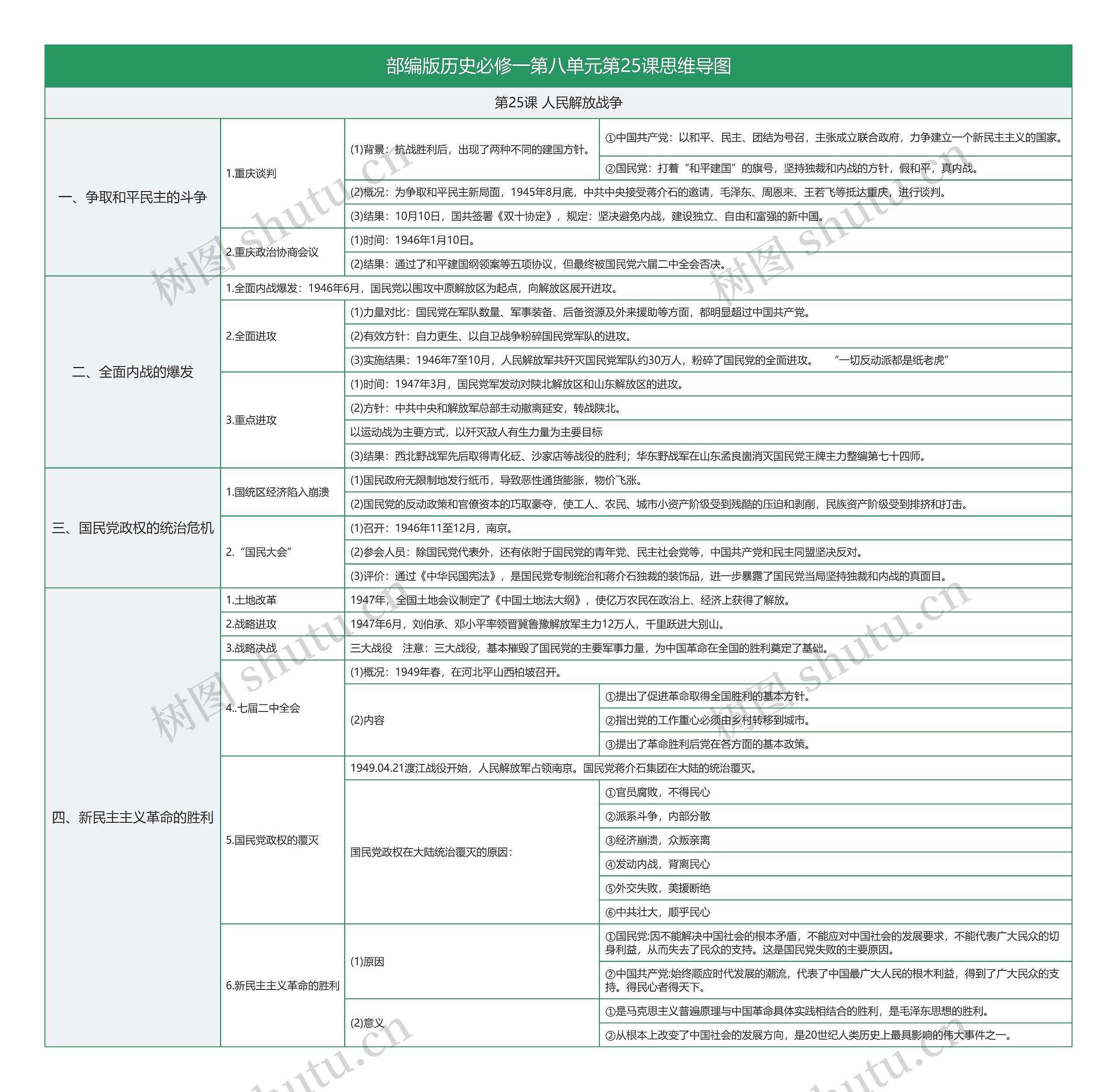 部编版历史必修一第八单元第25课思维导图