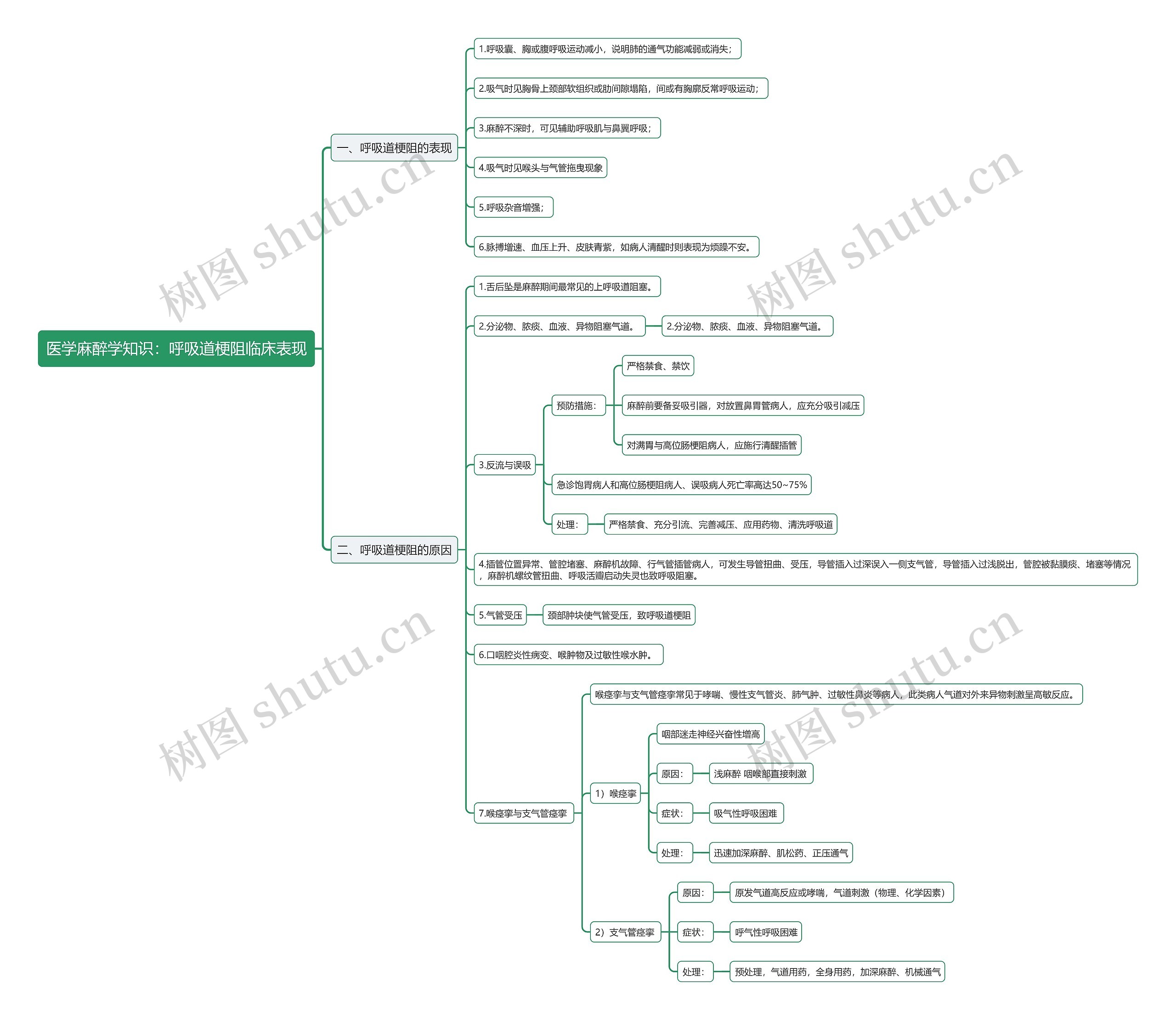 医学麻醉学知识：呼吸道梗阻临床表现思维导图