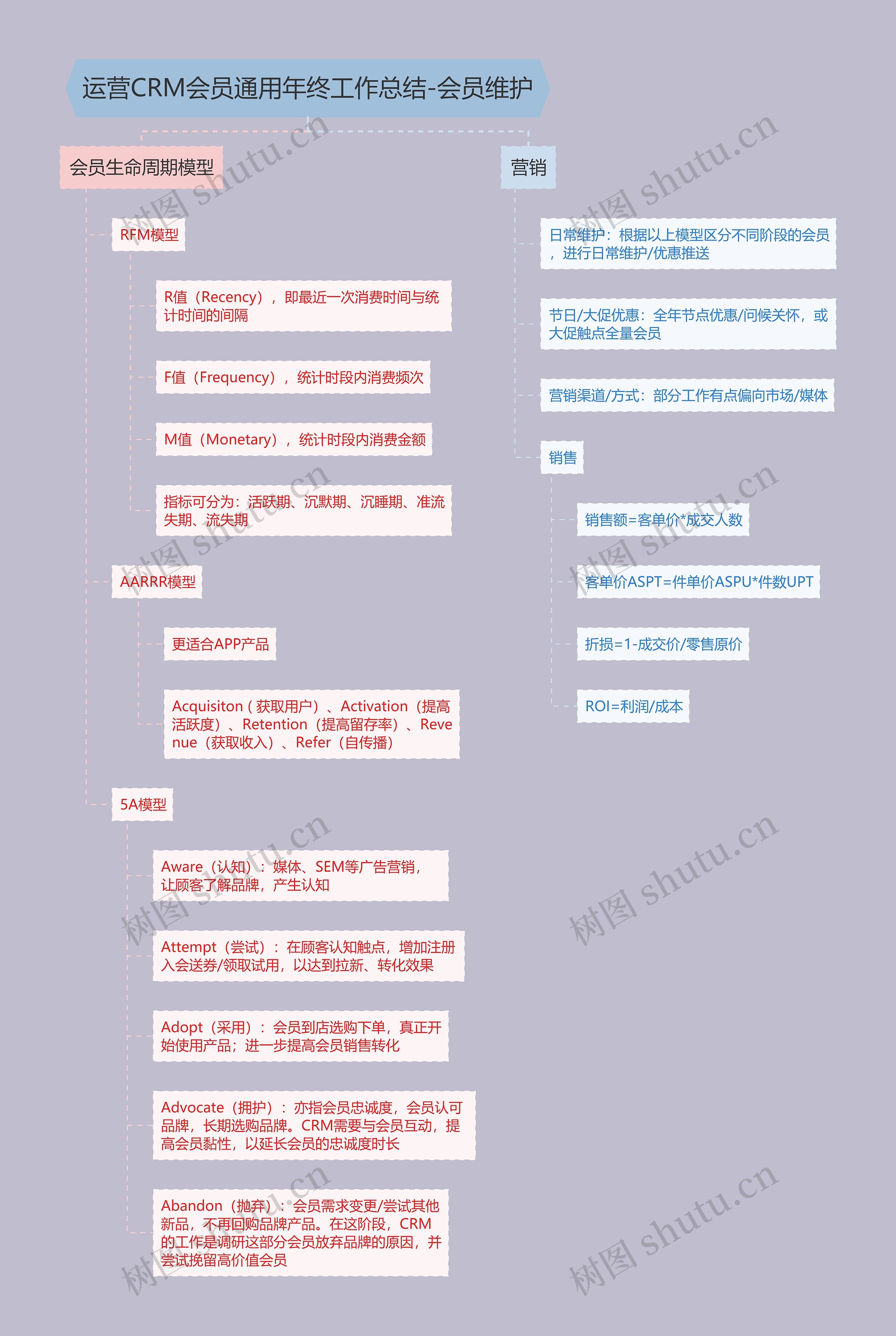 运营CRM会员通用年终工作总结-会员维护思维导图