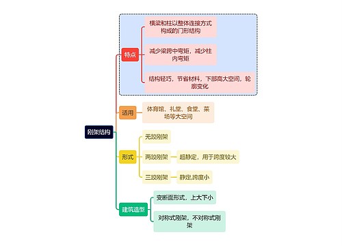 建筑学知识刚架结构思维导图