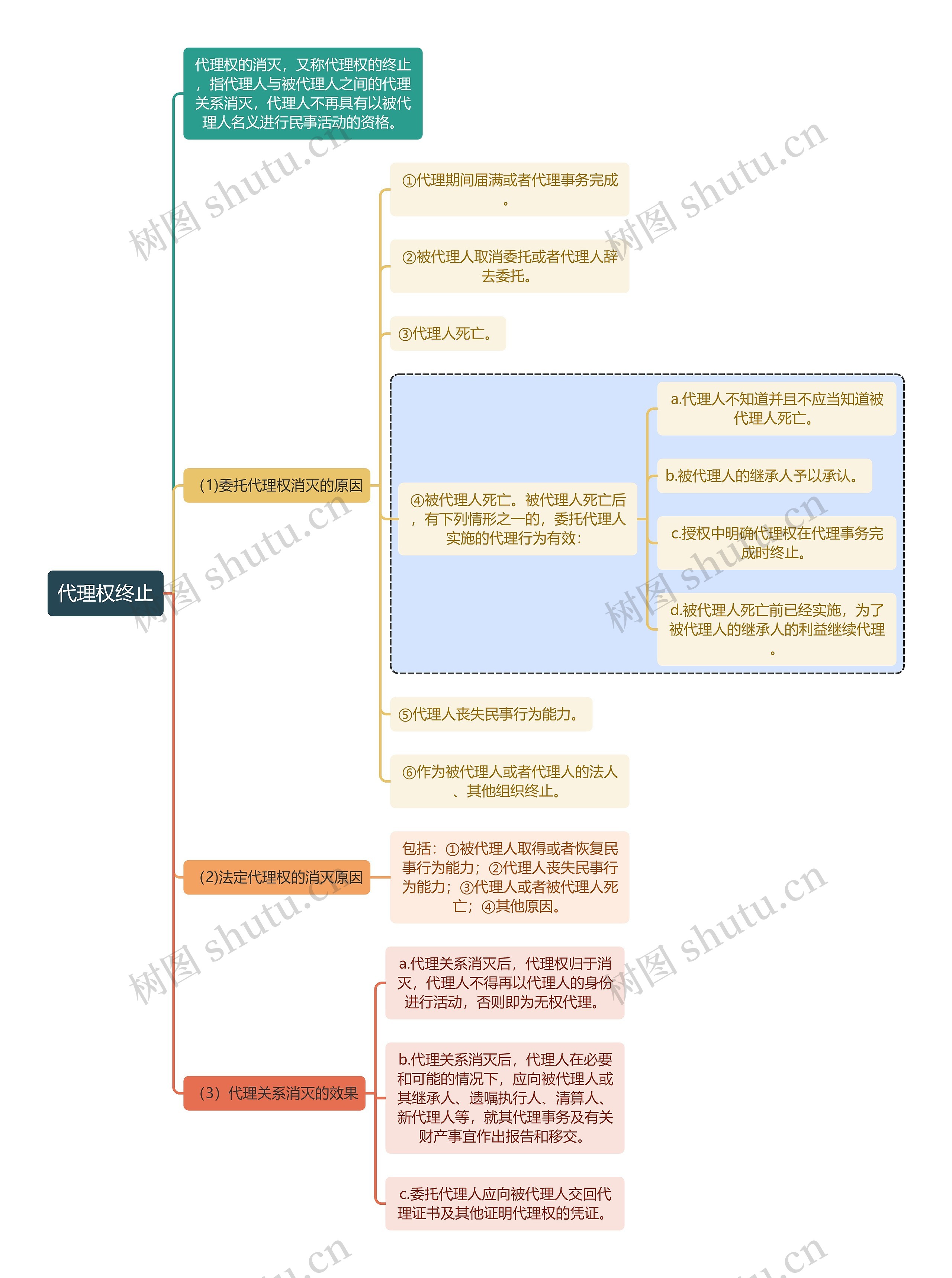 民法知识代理权终止思维导图