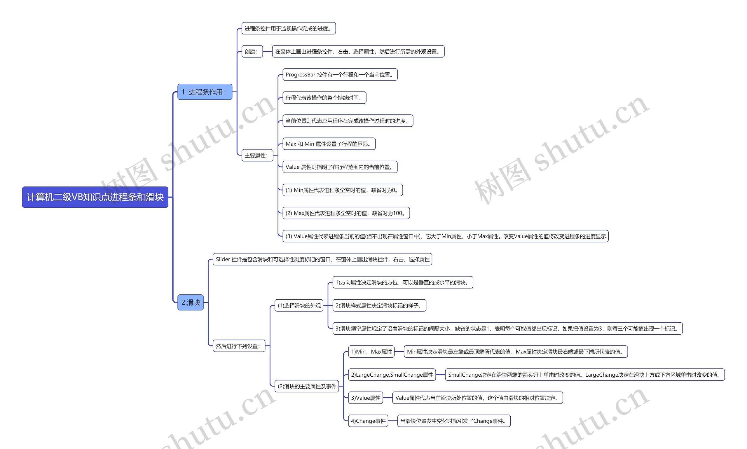 计算机二级VB知识点进程条和滑块思维导图