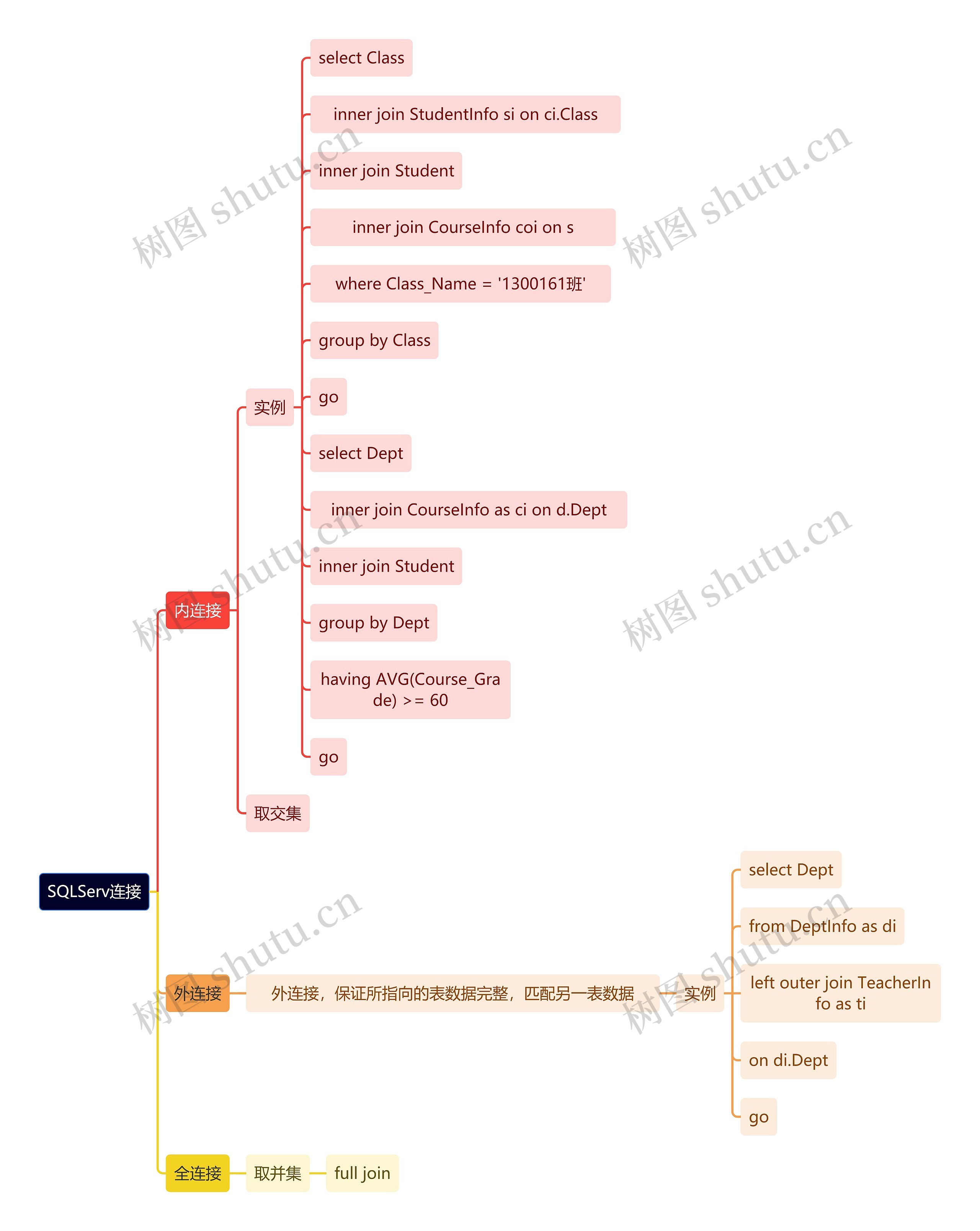 计算机知识SQLServ连接思维导图