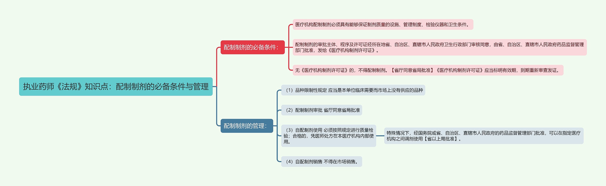 执业药师《法规》知识点：配制制剂的必备条件与管理思维导图