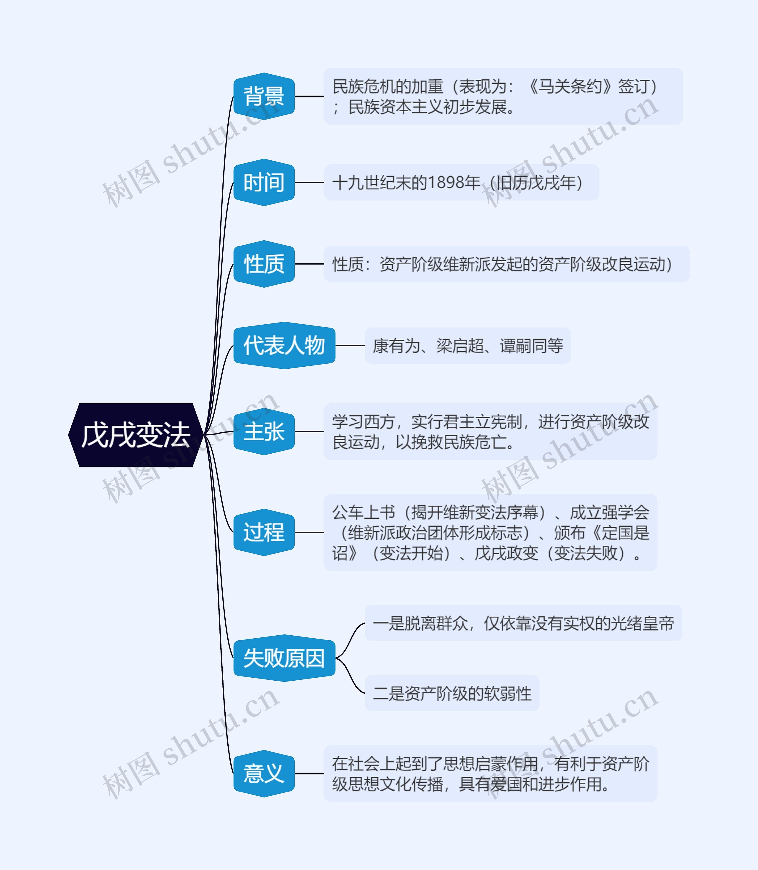 ﻿戊戌变法思维导图