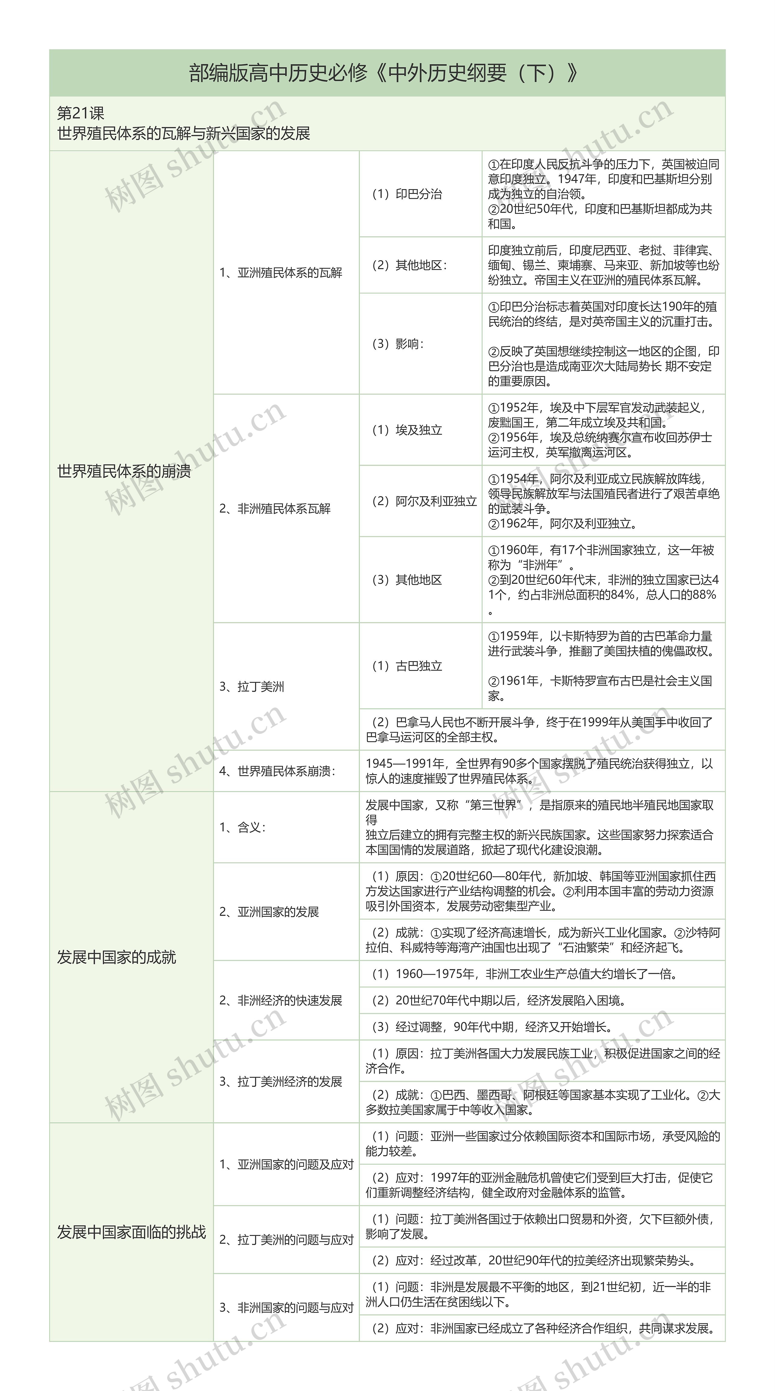 部编版高中历史必修《中外历史纲要（下）》第21课知识总结树形表格思维导图