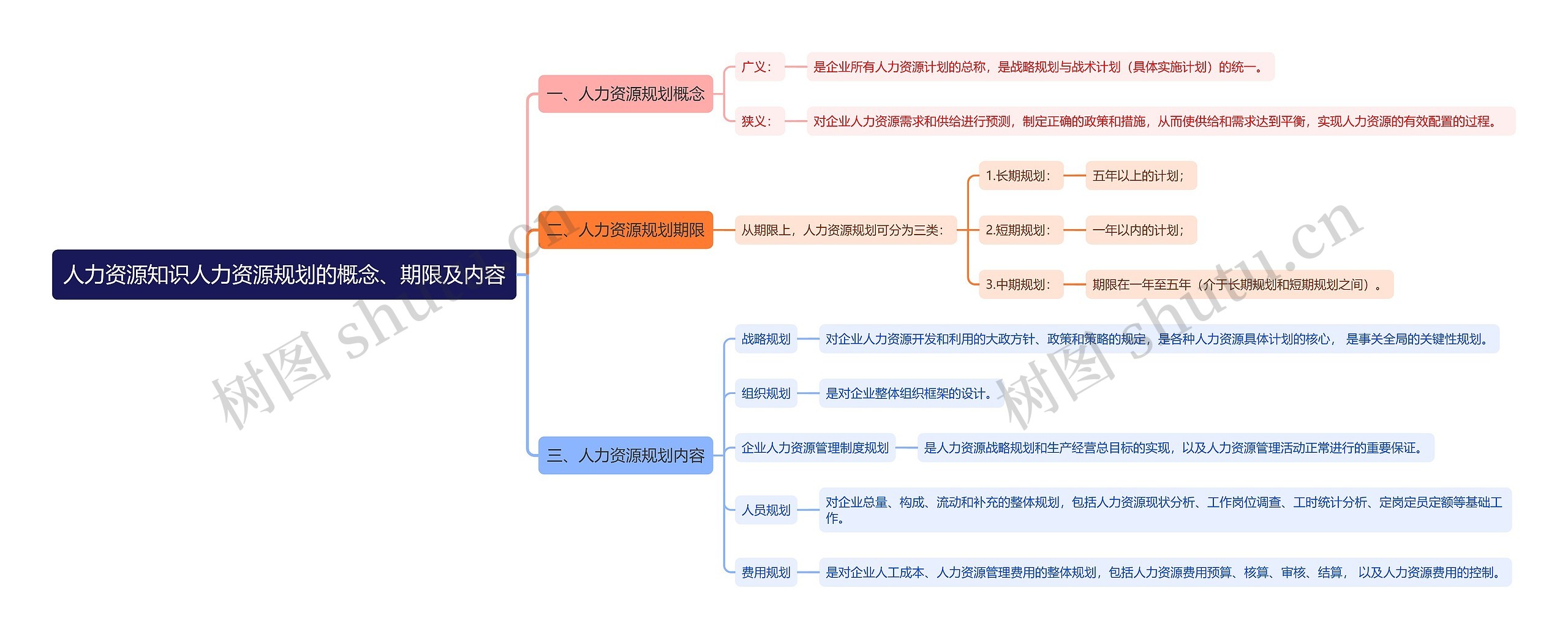 人力资源知识人力资源规划的概念、期限及内容