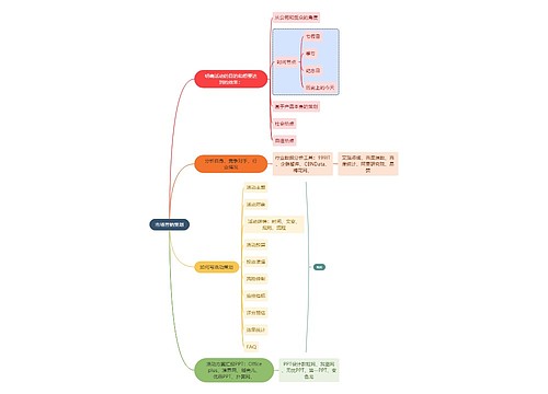 职业技能市场营销策划思维导图