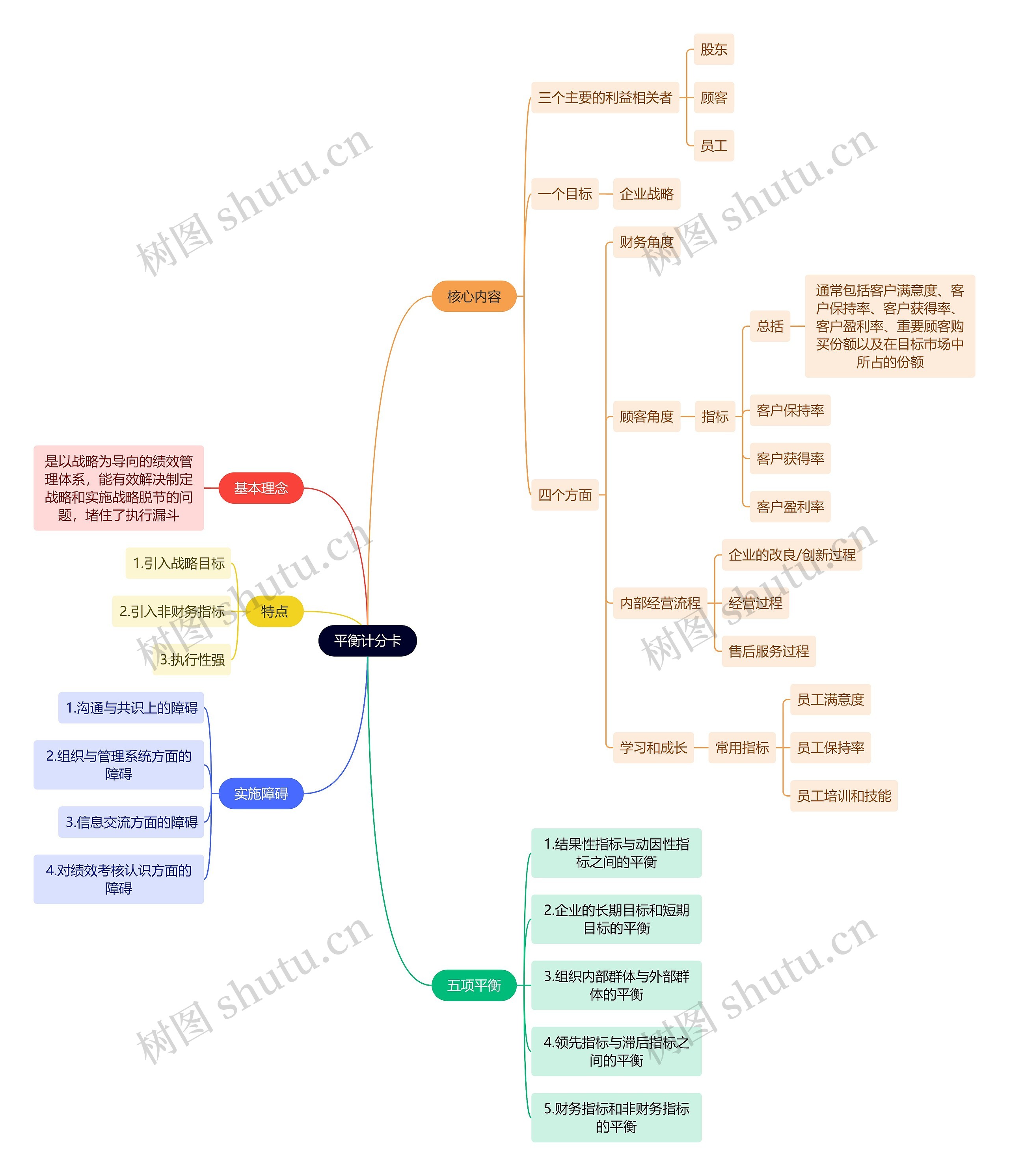 平衡计分卡思维导图