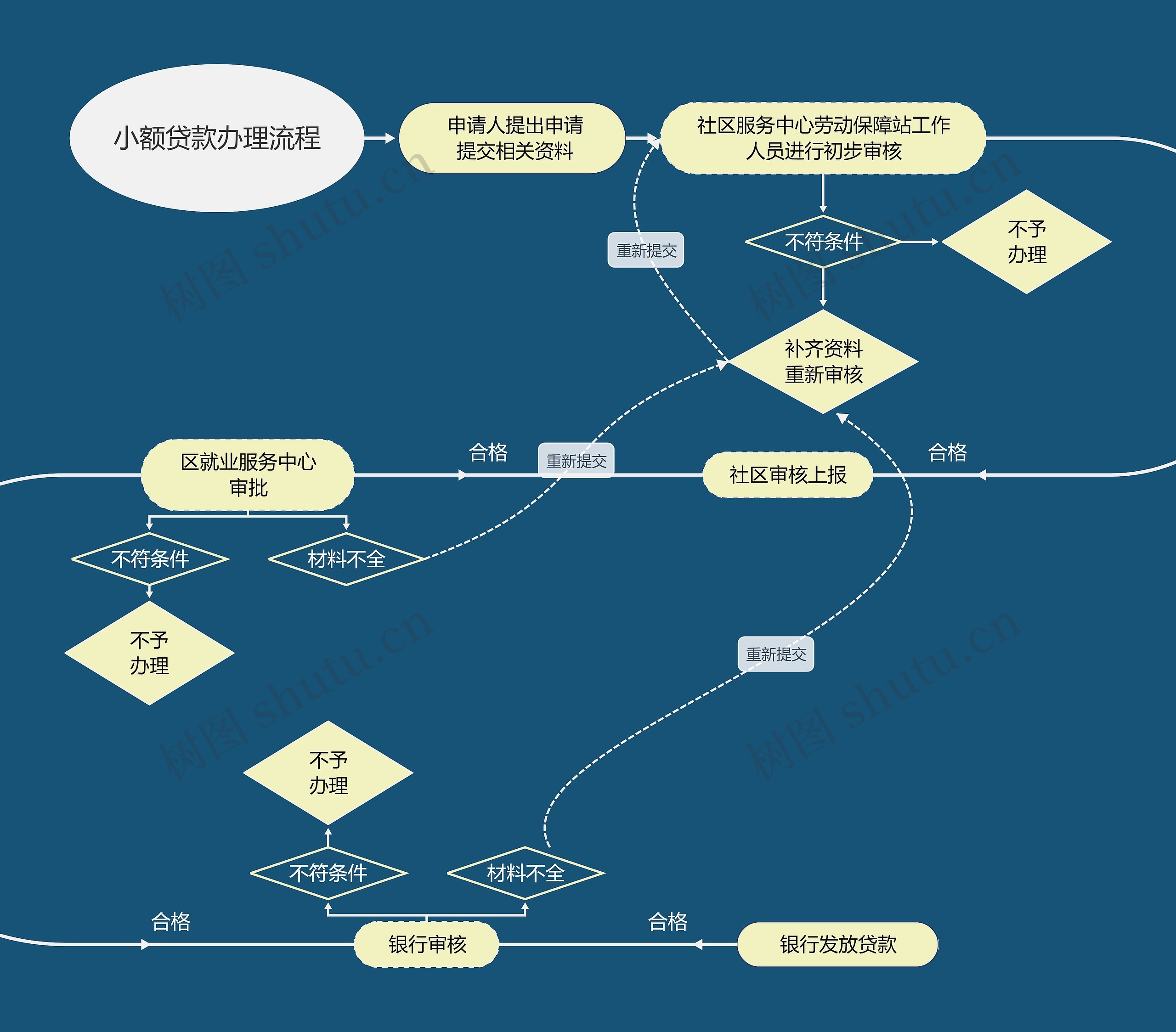 小额贷款办理流程