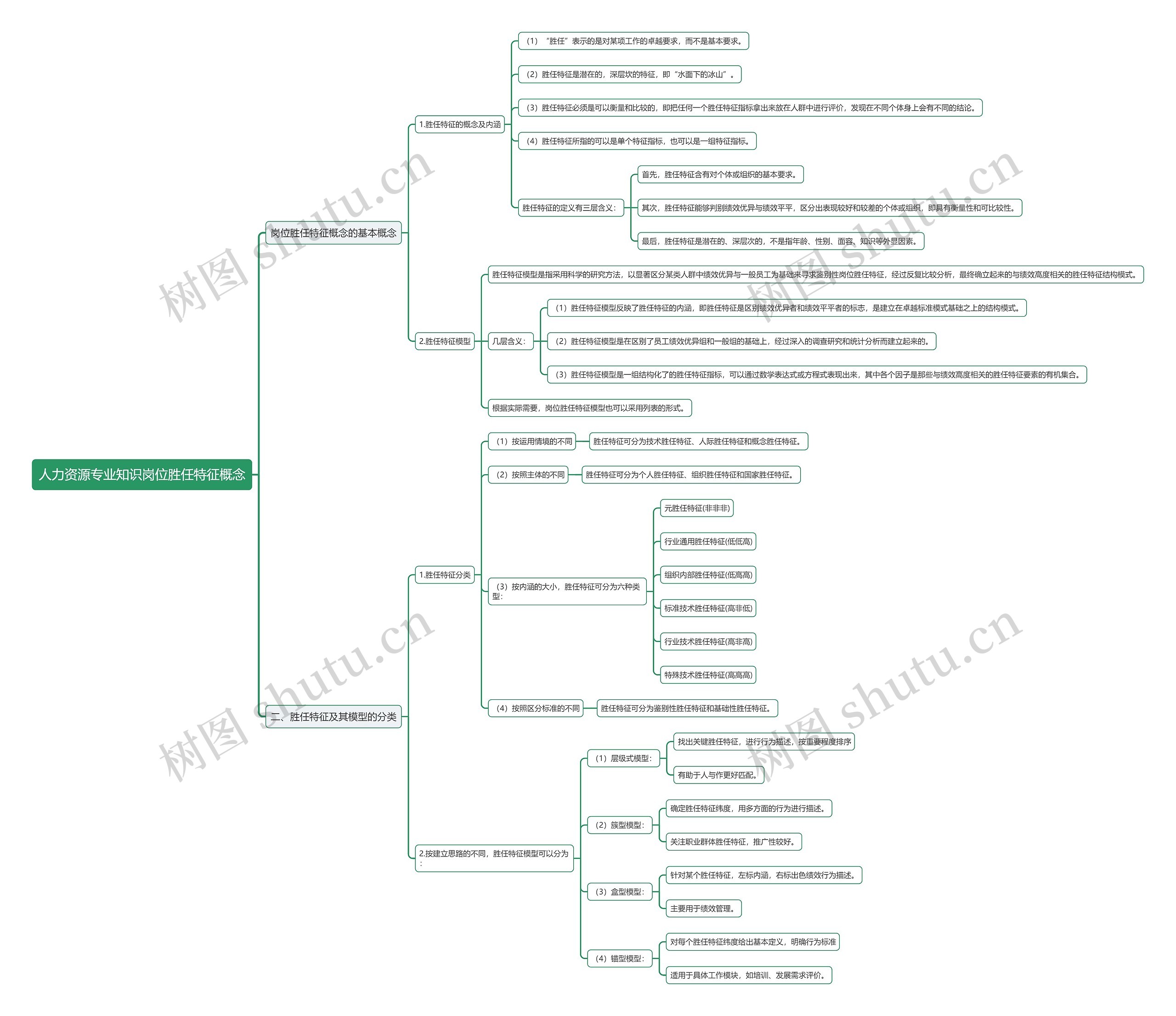 人力资源专业知识岗位胜任特征概念思维导图