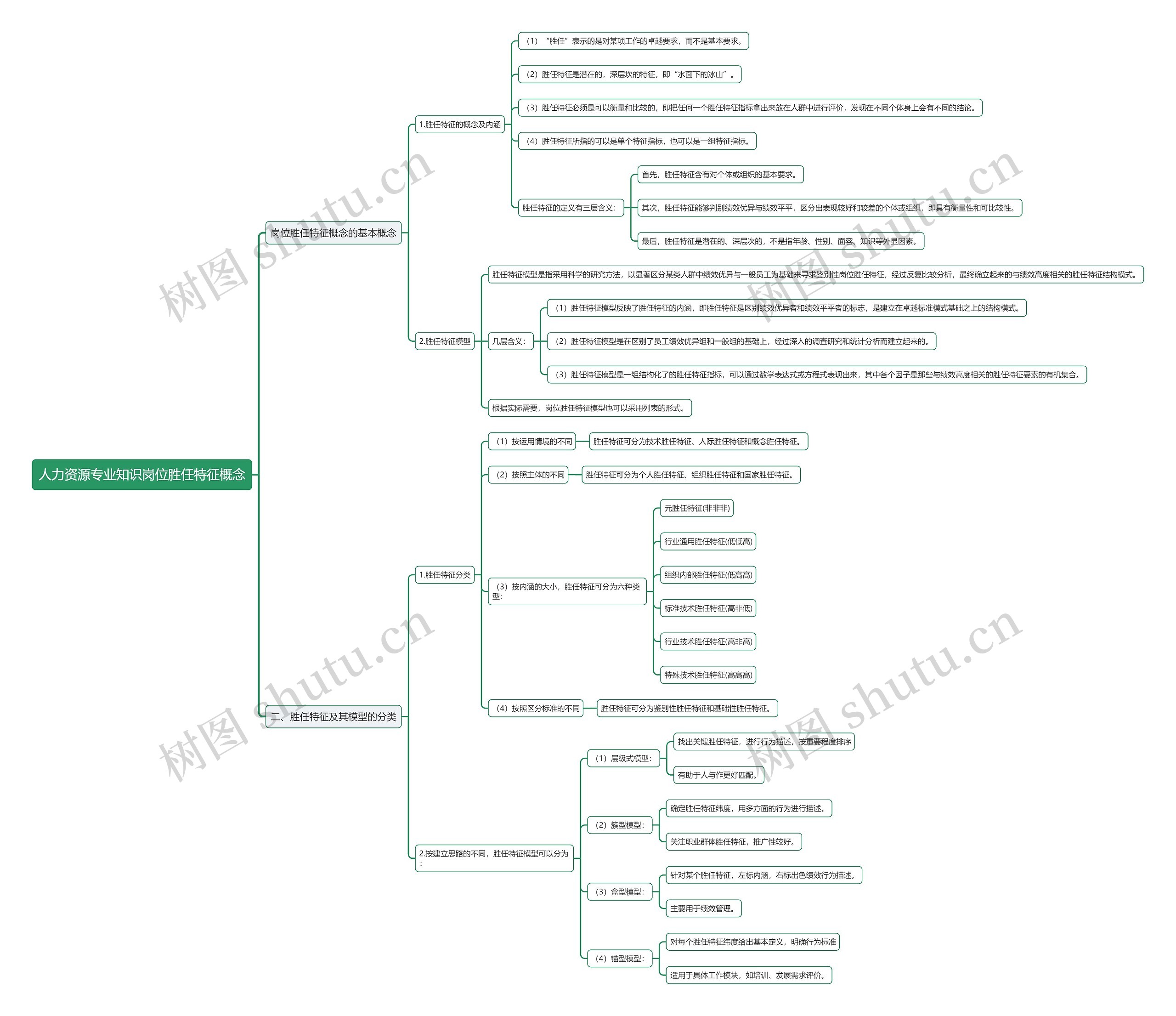 人力资源专业知识岗位胜任特征概念思维导图高清图 人力资源专业知识岗位胜任特征概念思维导图