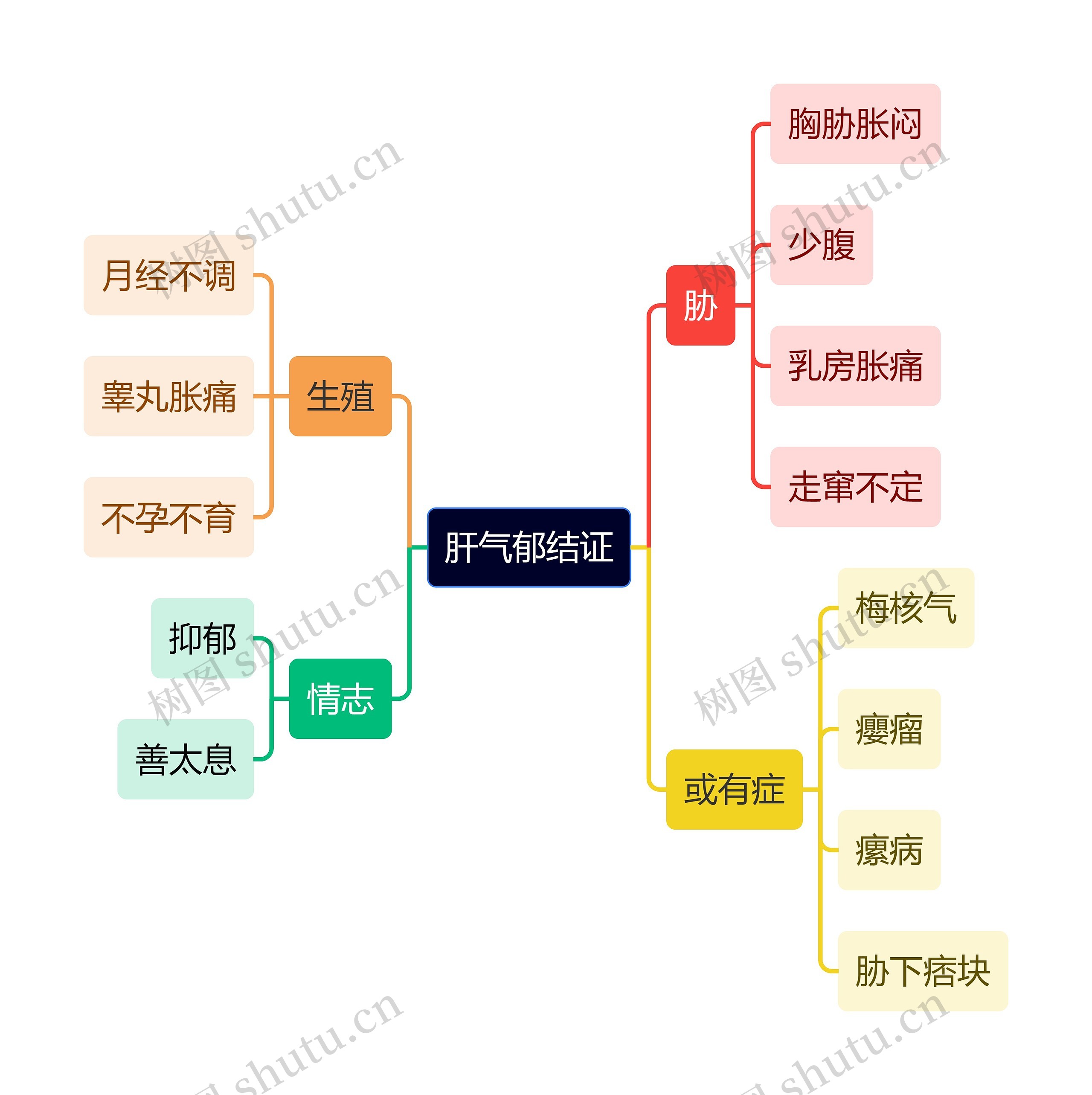 中医知识肝气郁结证思维导图