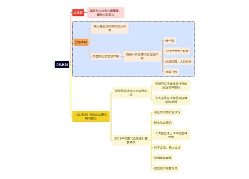 法学知识立法体制思维导图