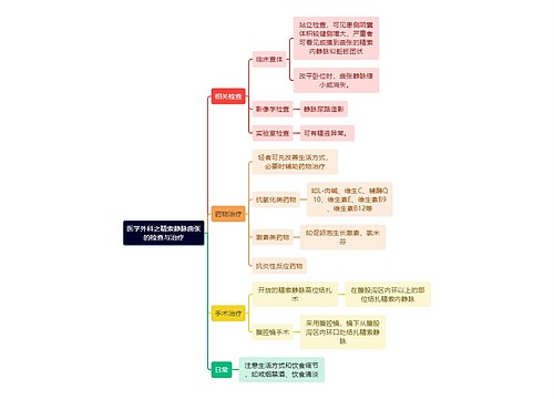 医学外科之精索静脉曲张
的检查与治疗