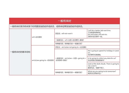 初中英语语法一般将来时的思维导图