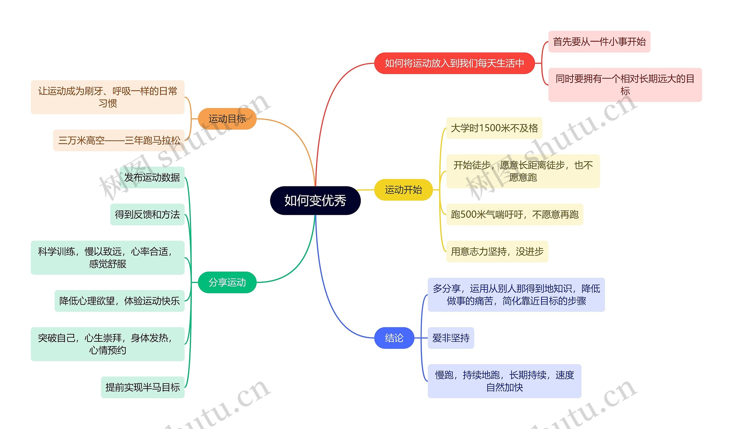 读书笔记如何变优秀思维导图