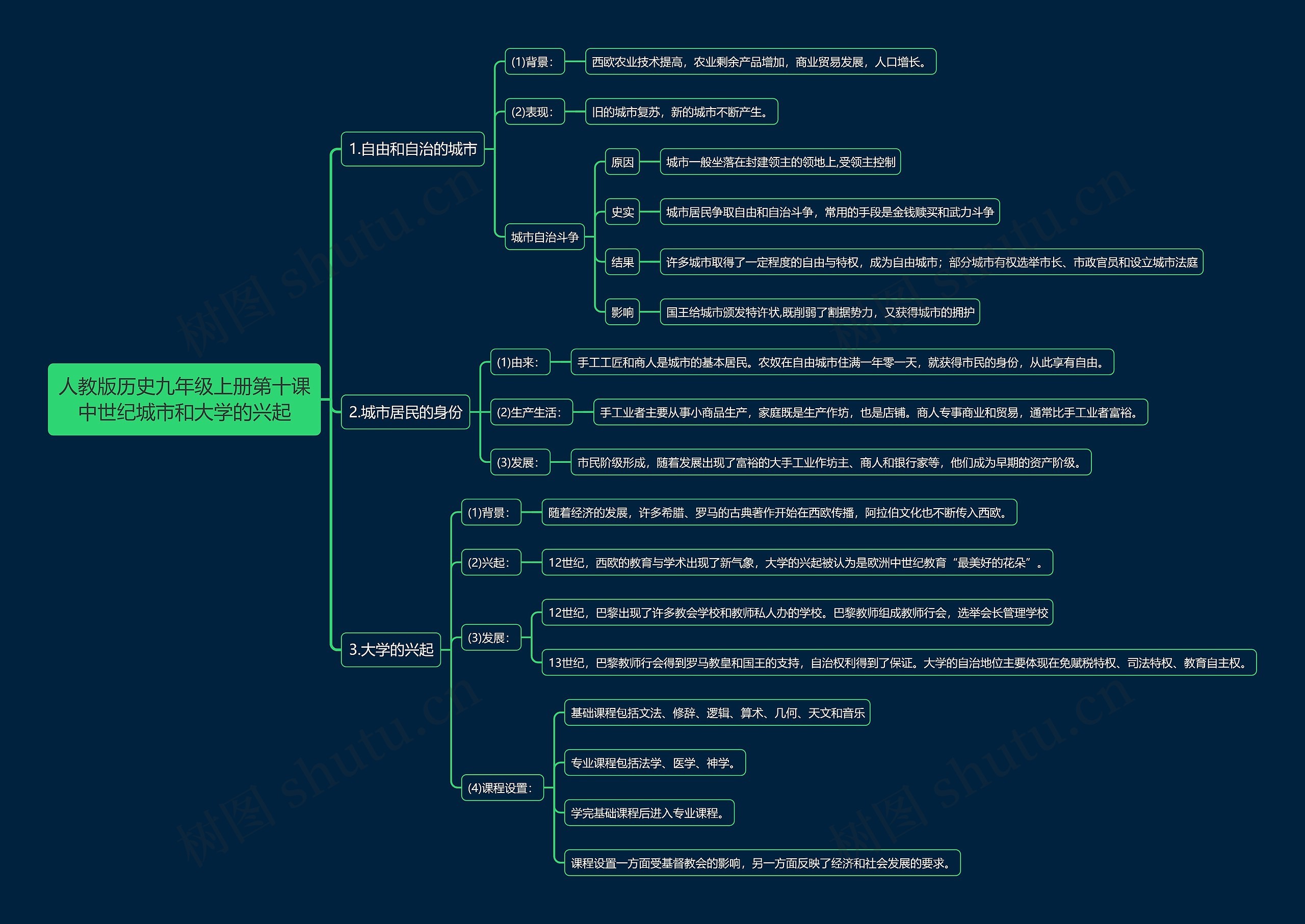 人教版历史九年级上册第十课中世纪城市和大学的兴起思维导图