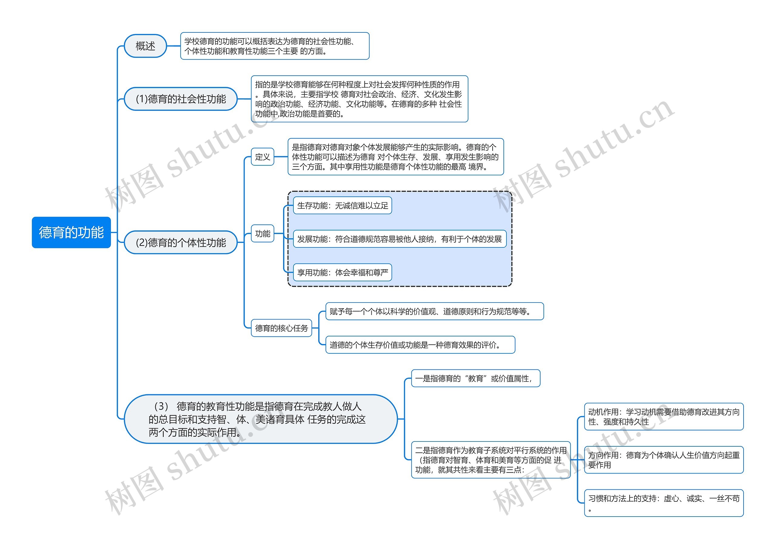 德育的功能思维导图