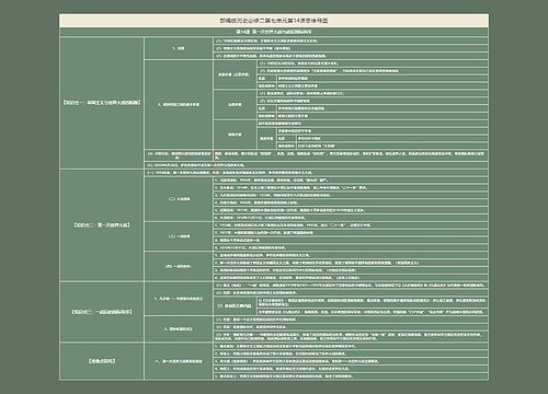 部编版历史必修二第七单元第14课思维导图