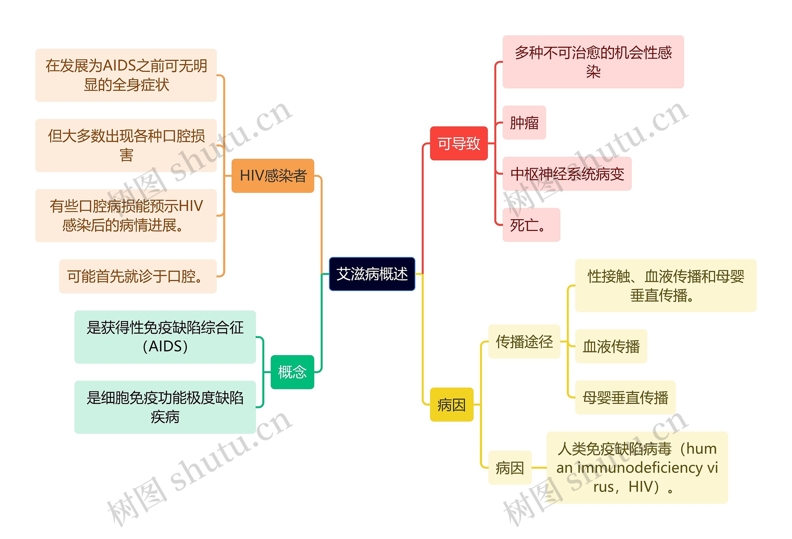 医学知识艾滋病概述思维导图