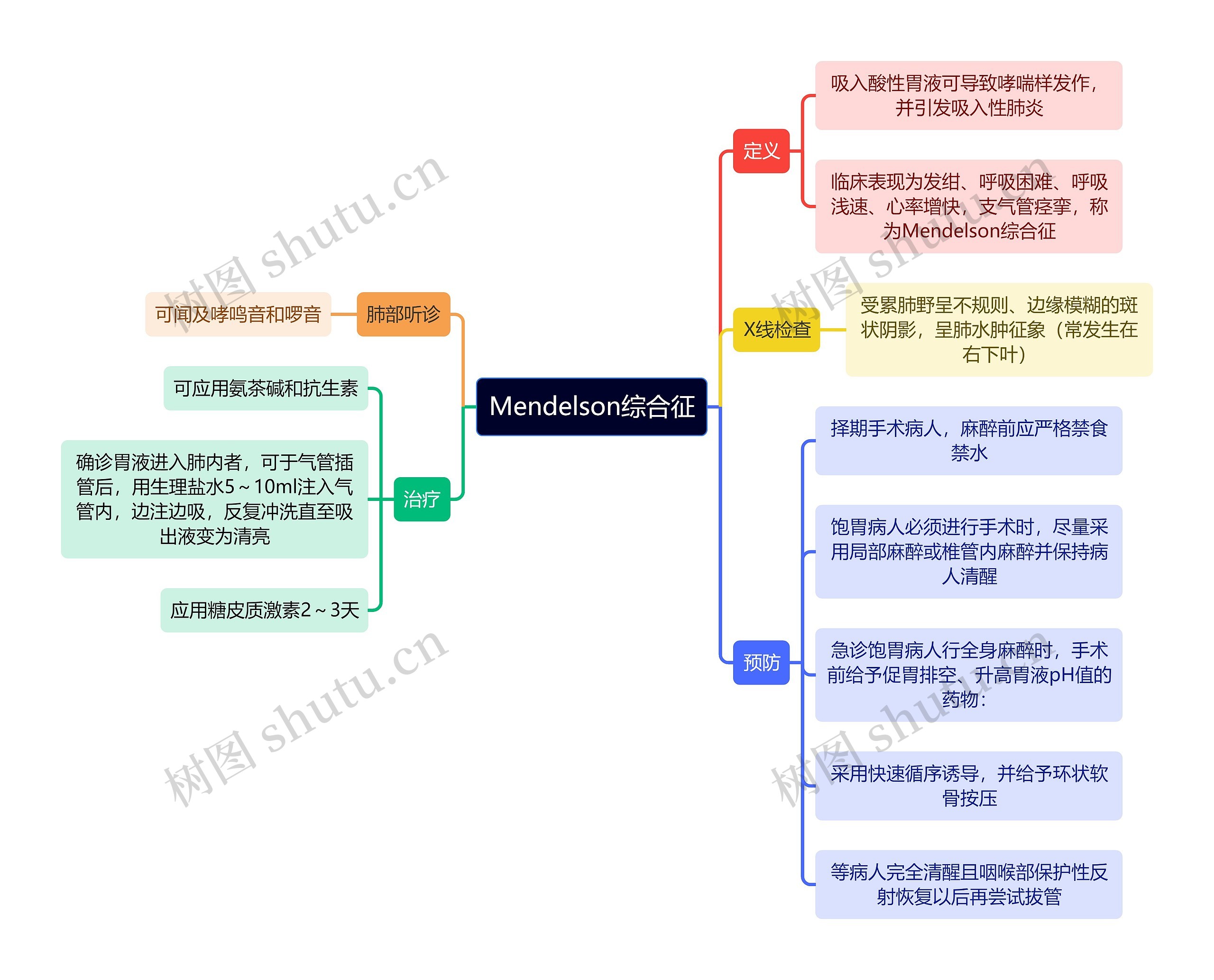 医学知识Mendelson综合征思维导图高清图 医学知识Mendelson综合征思维导图