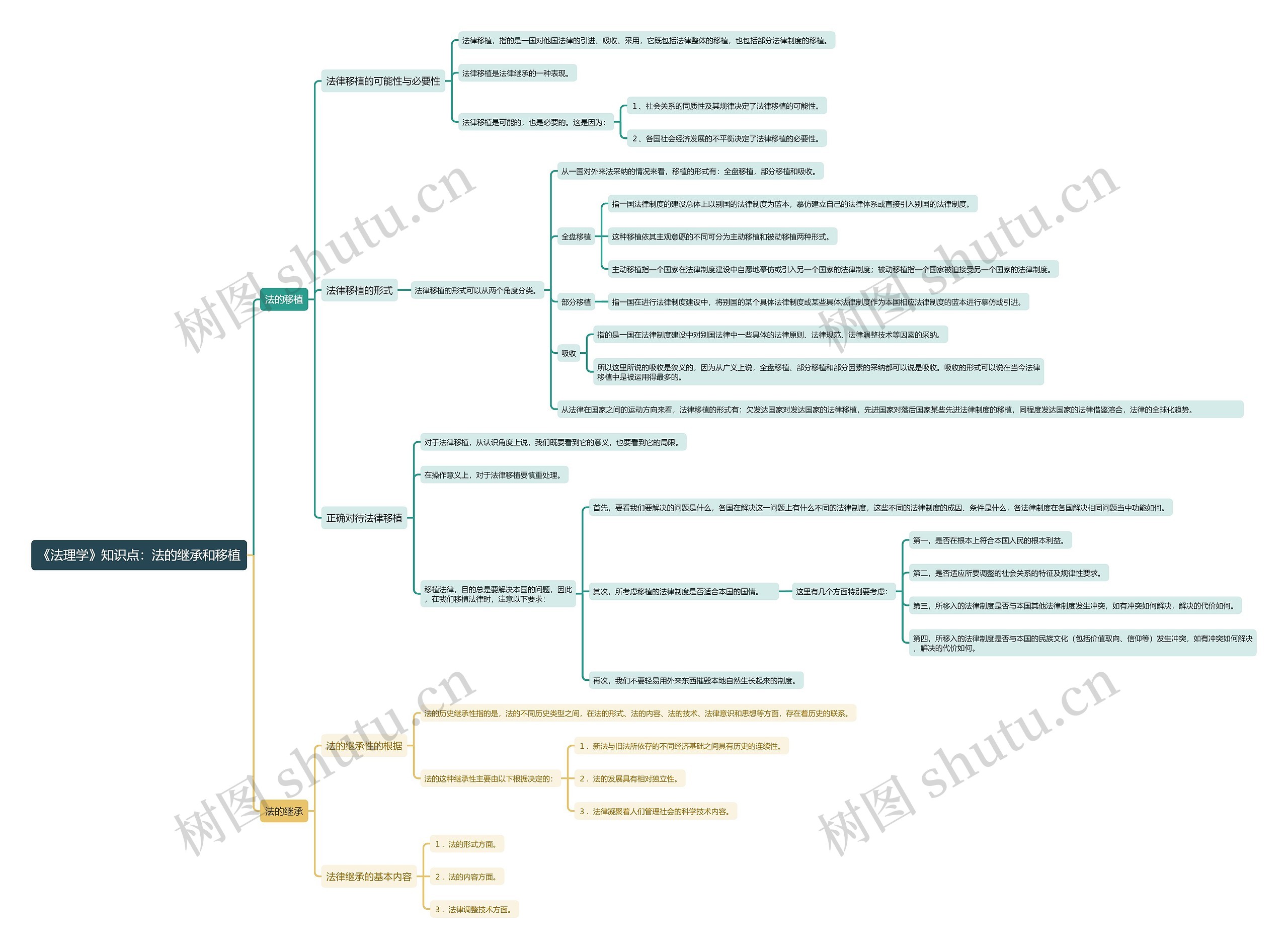 《法理学》知识点：法的继承和移植思维导图