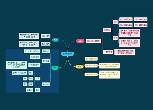 国二计算机考试定点数的运算知识点思维导图