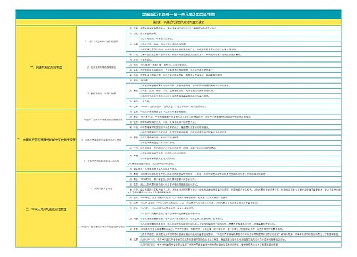 部编版历史选修一第一单元第3课思维导图