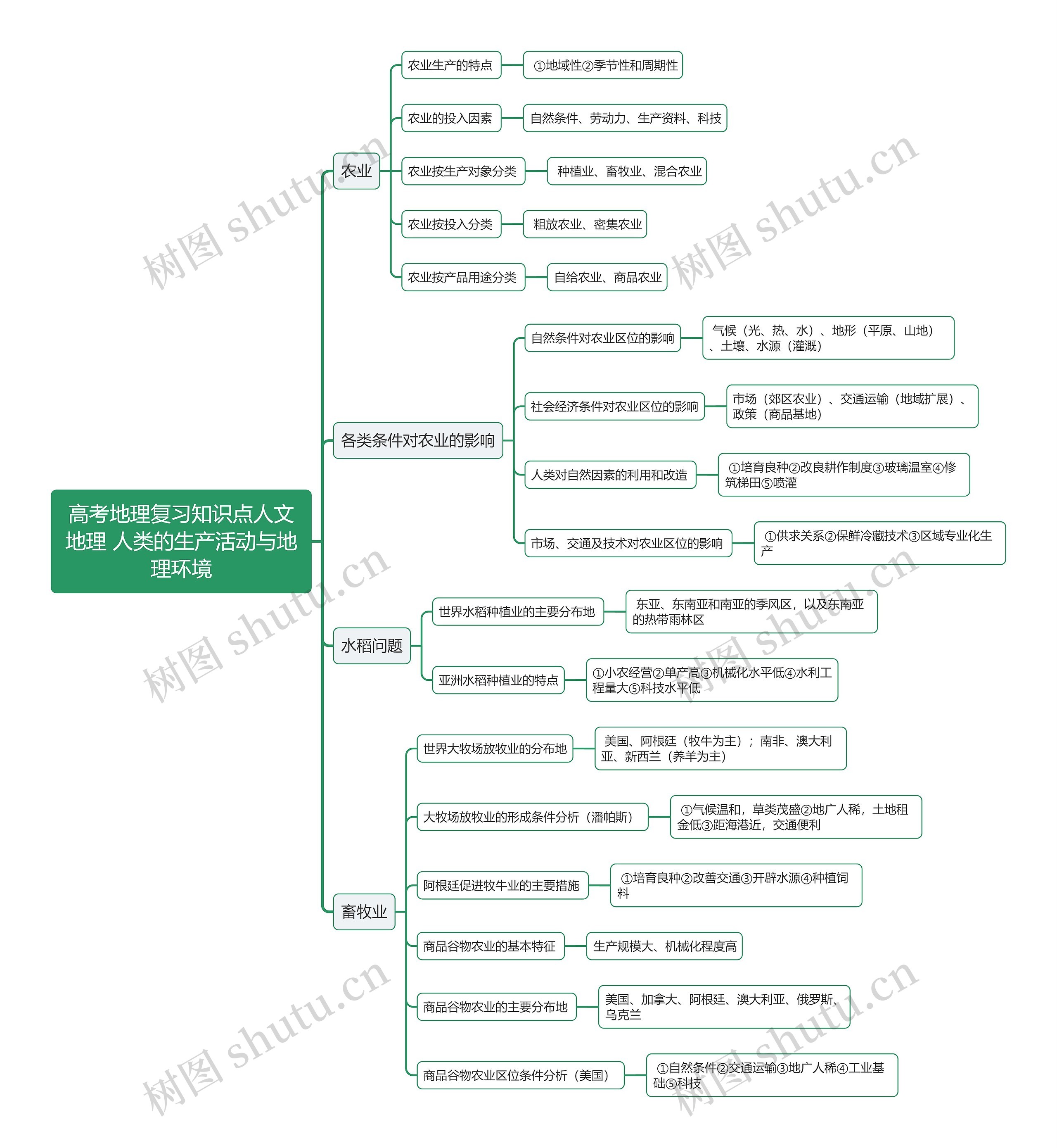 高考地理复习知识点人文地理 人类的生产活动与地理环境思维导图