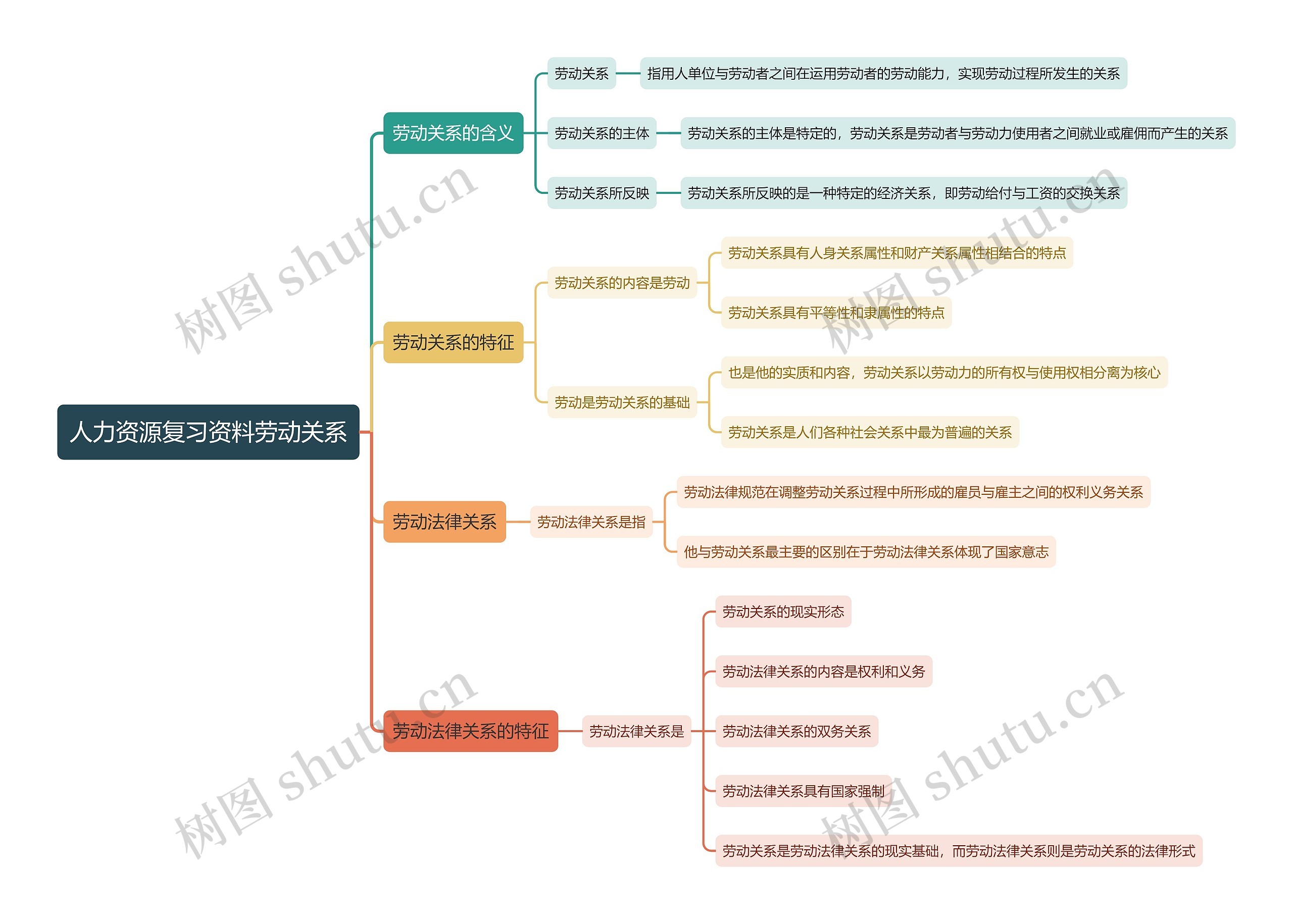 人力资源复习资料劳动关系思维导图