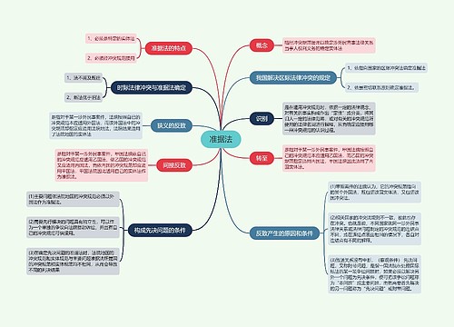 准据法的思维导图