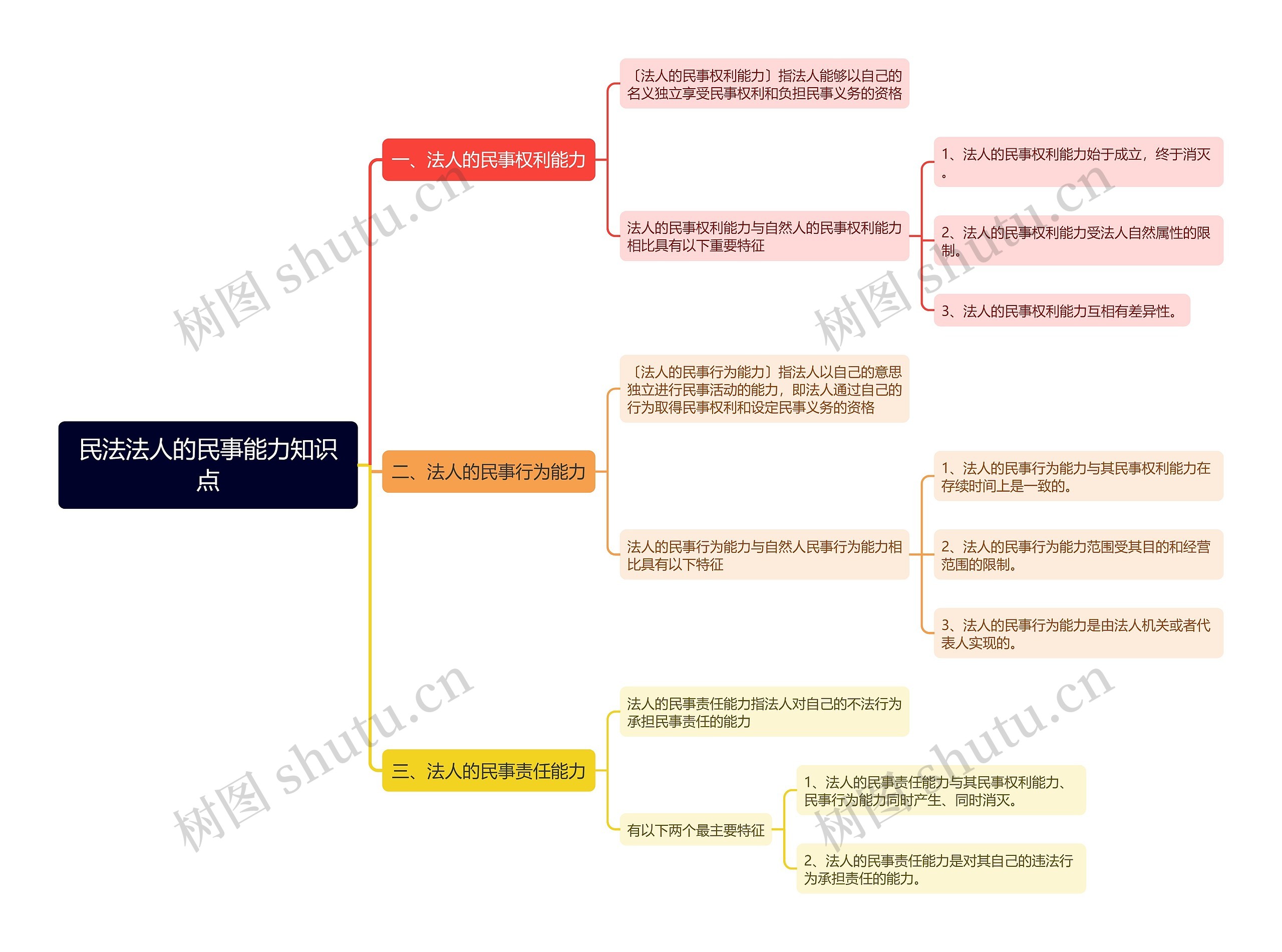 民法法人的民事能力知识点思维导图