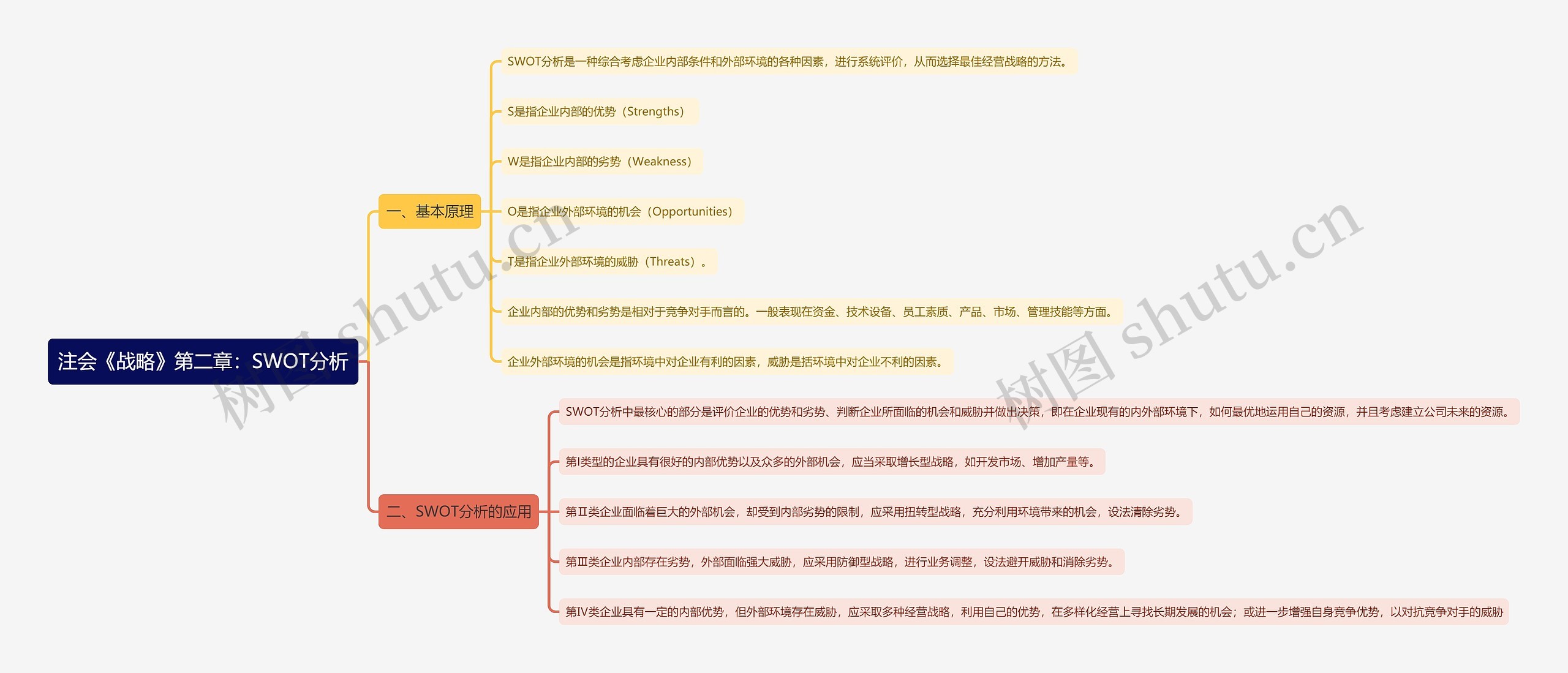 注会《战略》第二章：SWOT分析