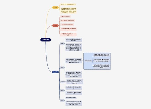 职业技能SMART原则思维导图