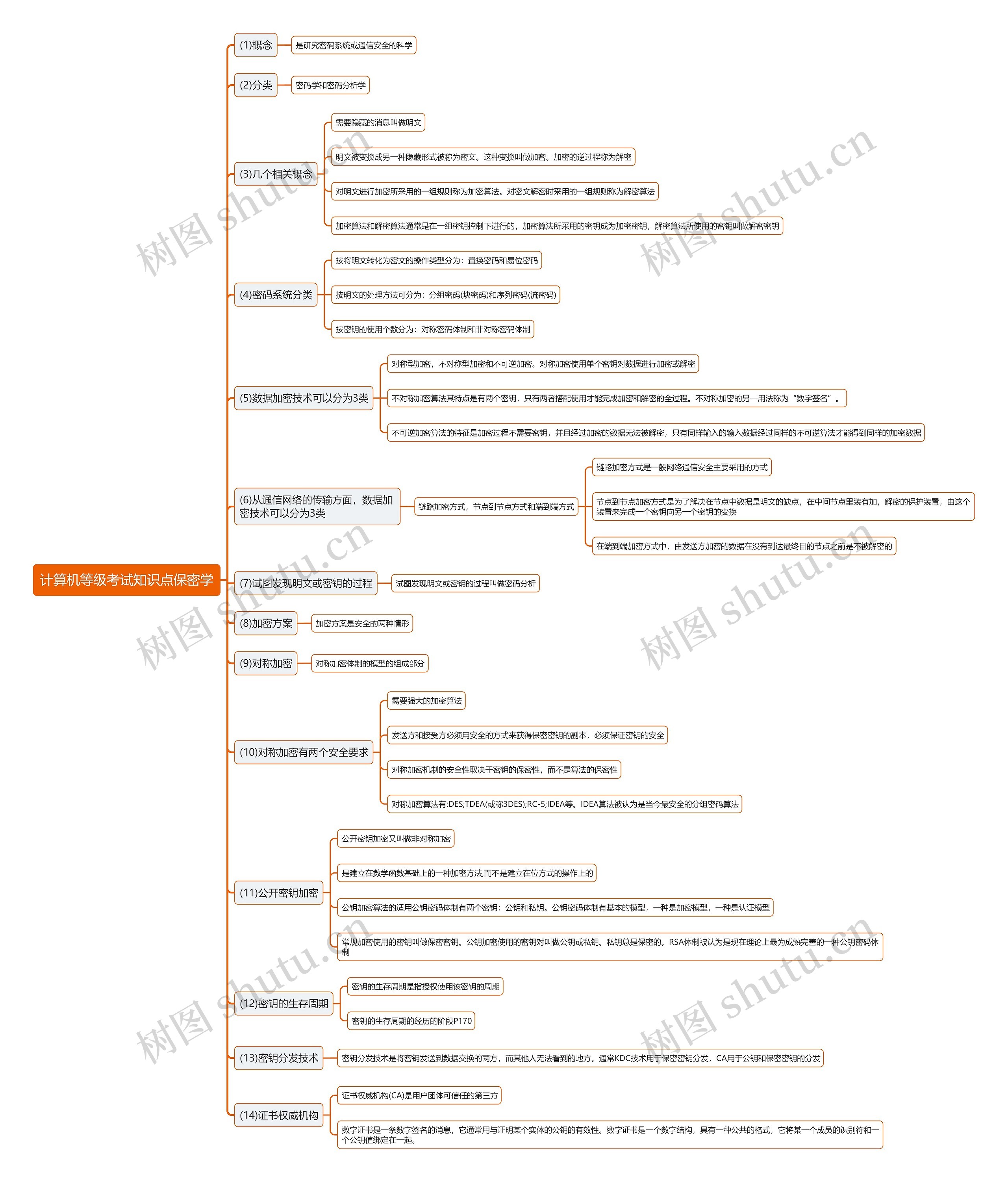 计算机等级考试知识点保密学思维导图