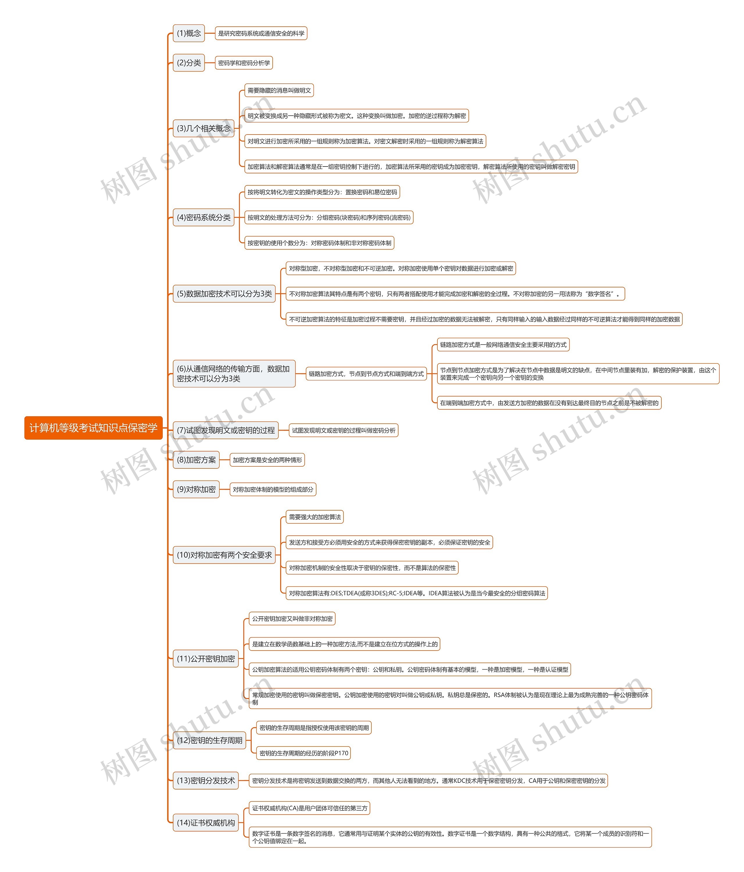 计算机等级考试知识点保密学思维导图高清图 计算机等级考试知识点保密学思维导图