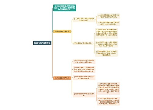 民法知识我国民法的调整对象思维导图