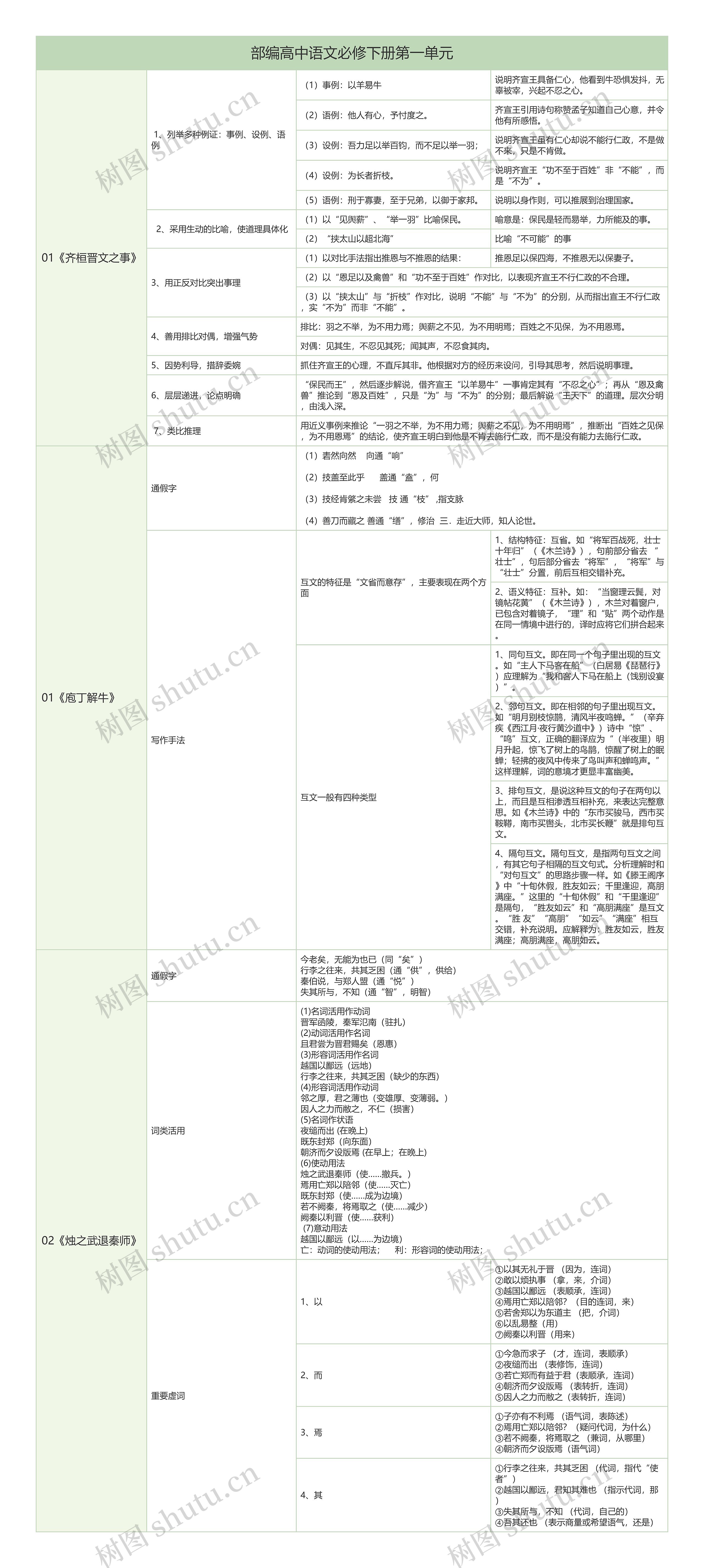 部编高中语文必修下册第一单元重点课文解析树形表格思维导图